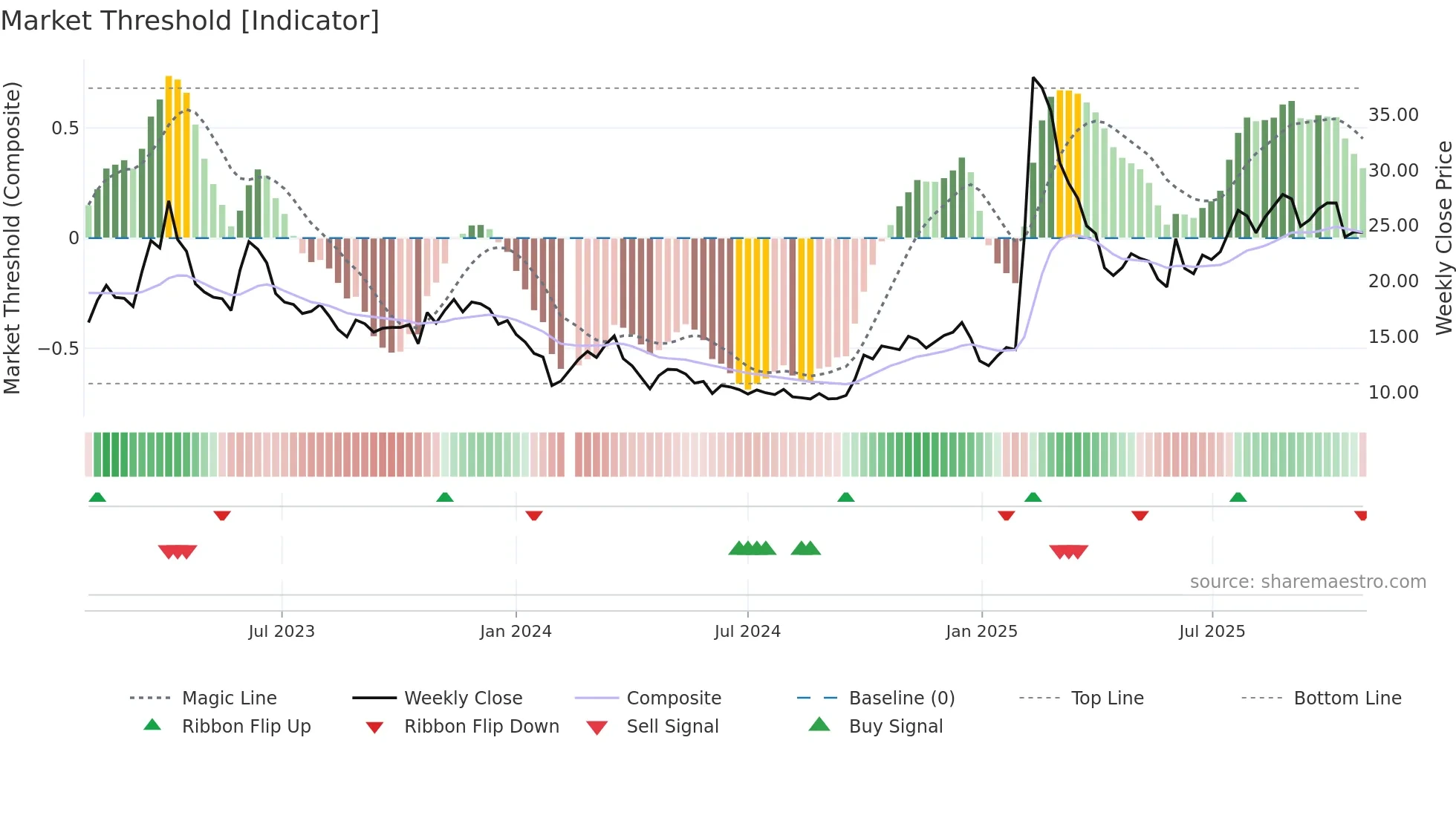 688158 weekly Market Threshold chart