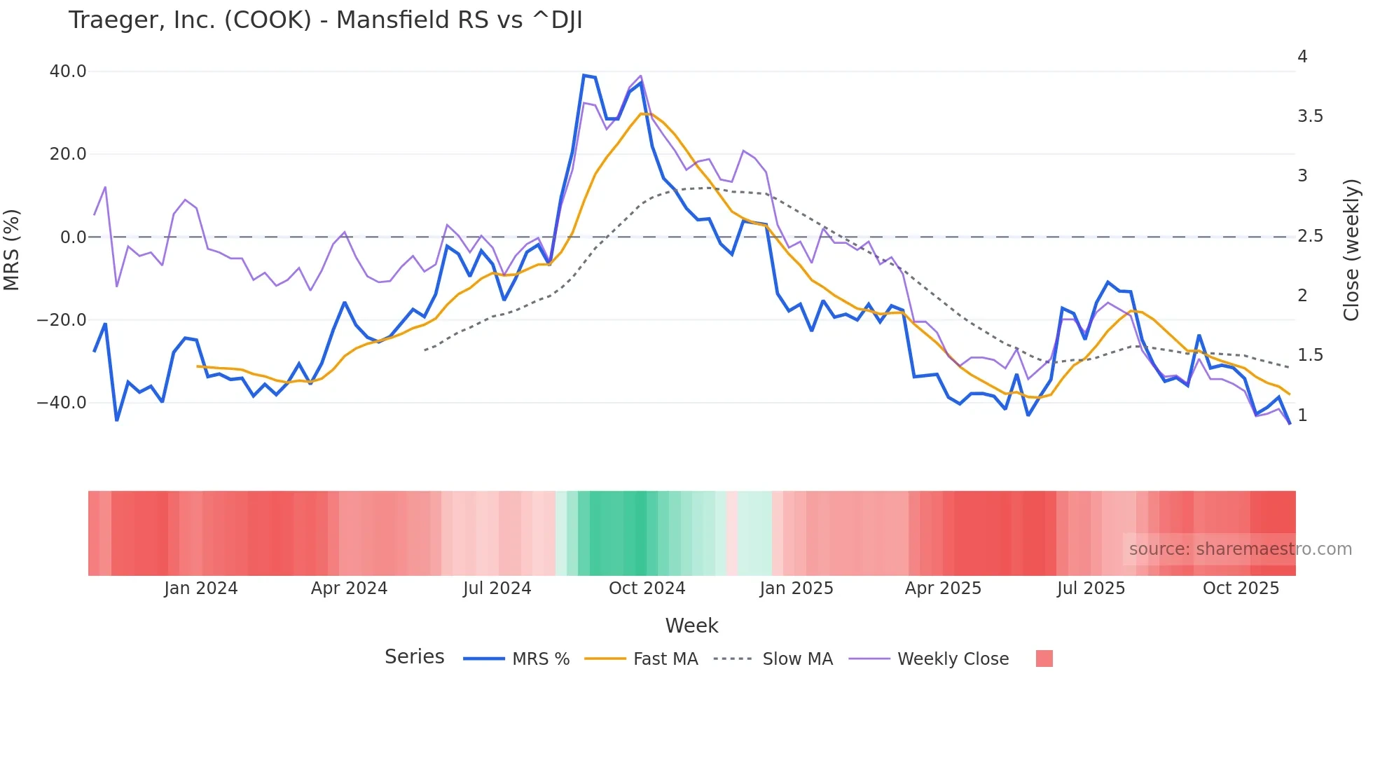 COOK Mansfield Relative Strength chart