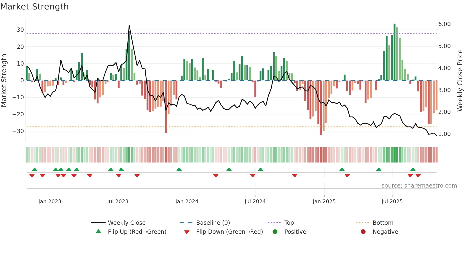 COOK weekly Market Strength chart