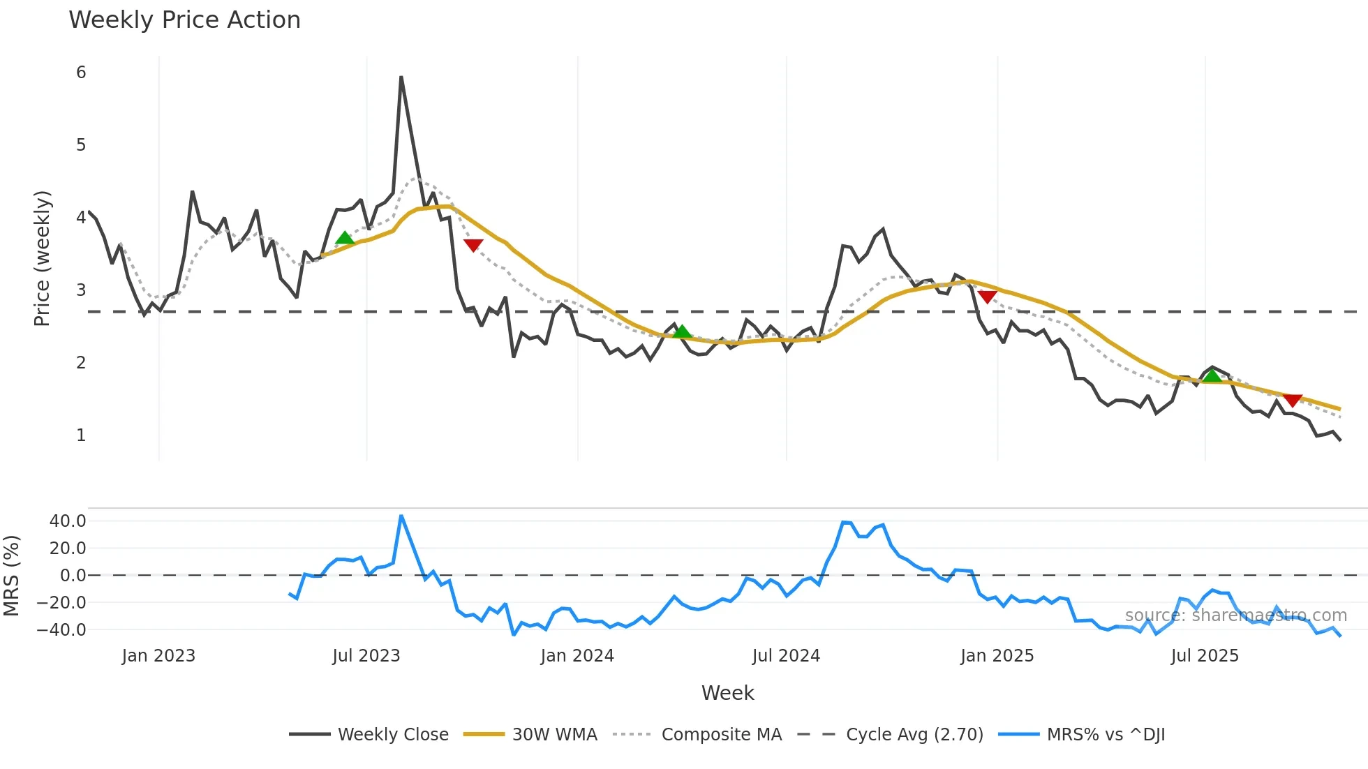 COOK weekly Price Action chart, closing 2025-10-27