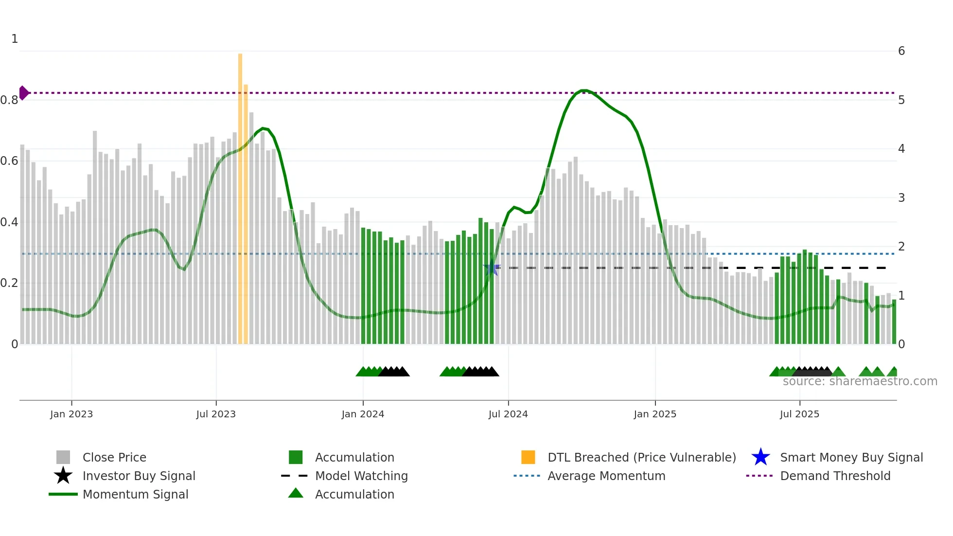 COOK weekly Smart Money chart