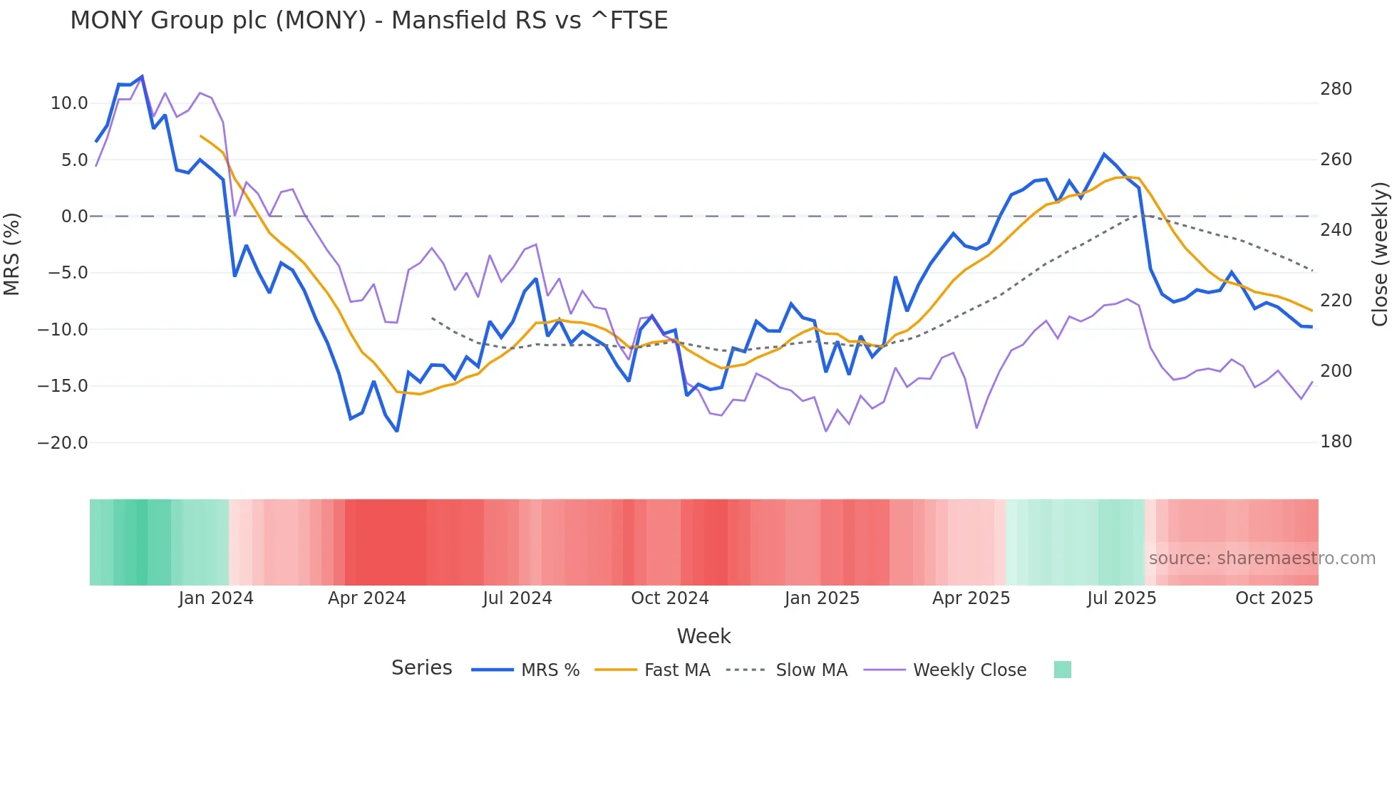 MONY Mansfield Relative Strength chart