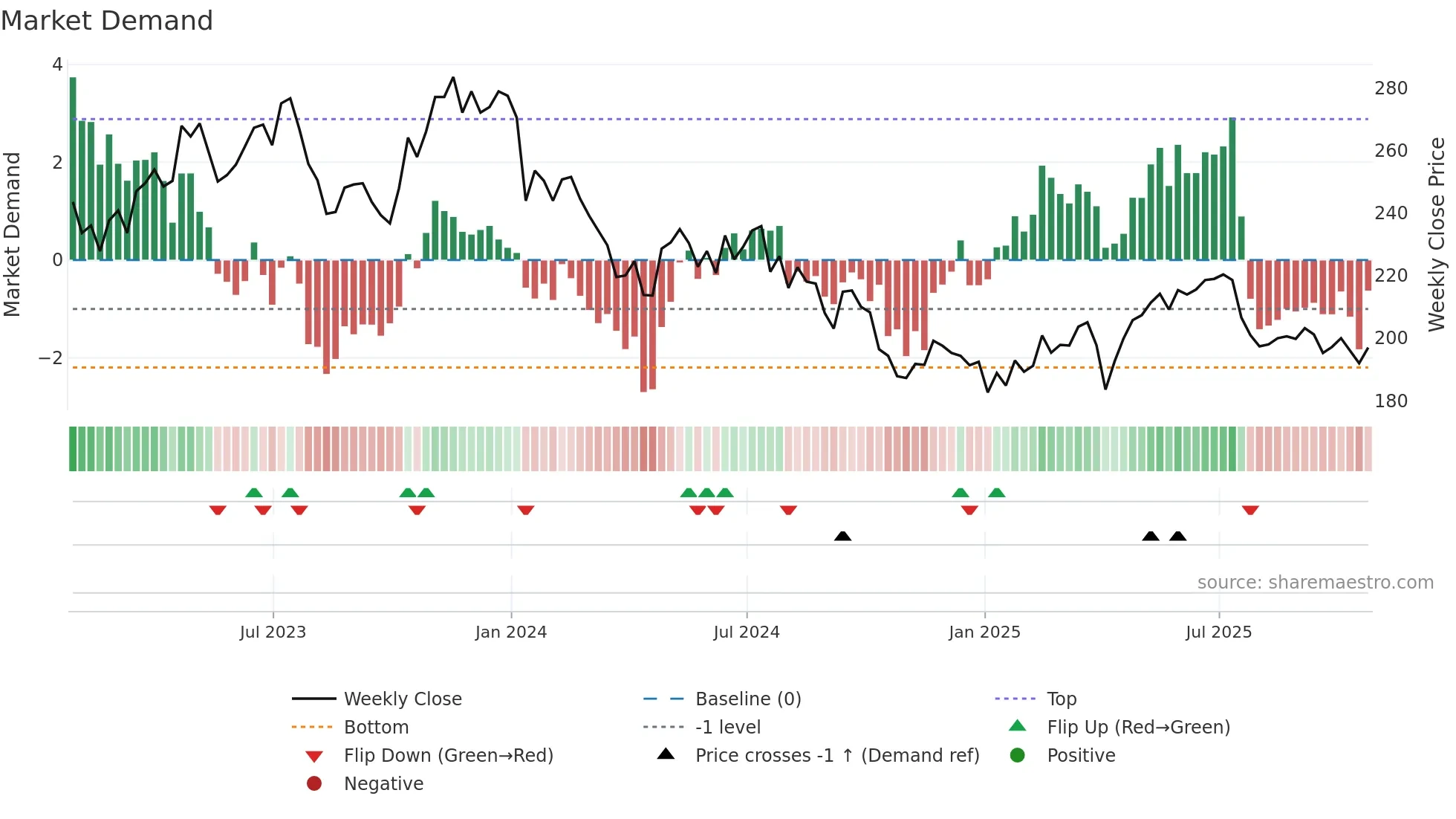 MONY weekly Market Demand chart