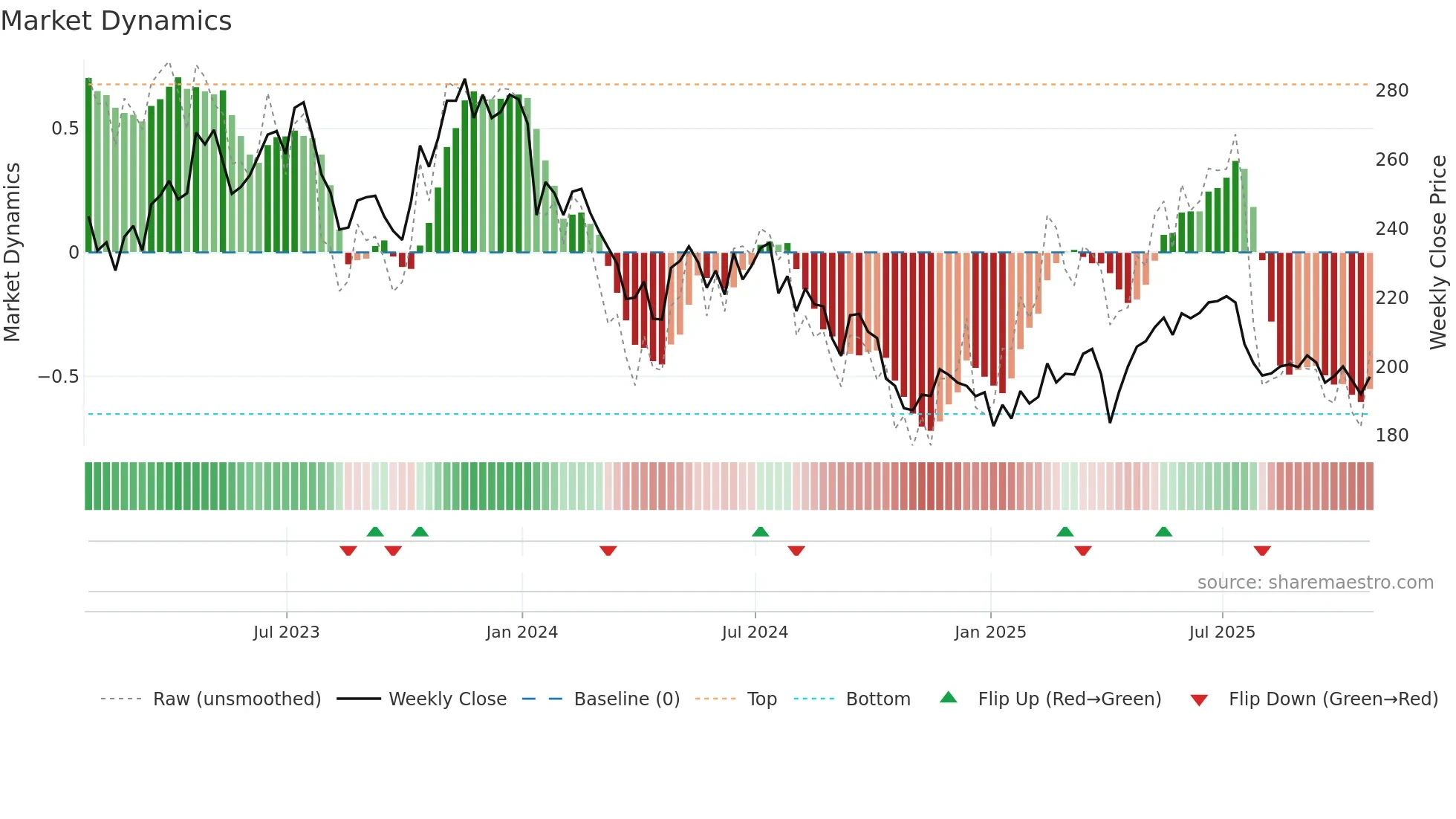 MONY weekly Market Dynamics chart