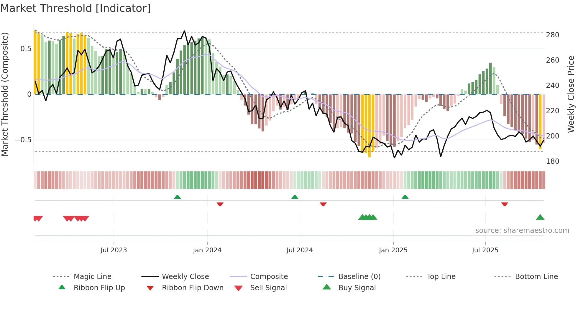MONY weekly Market Threshold chart
