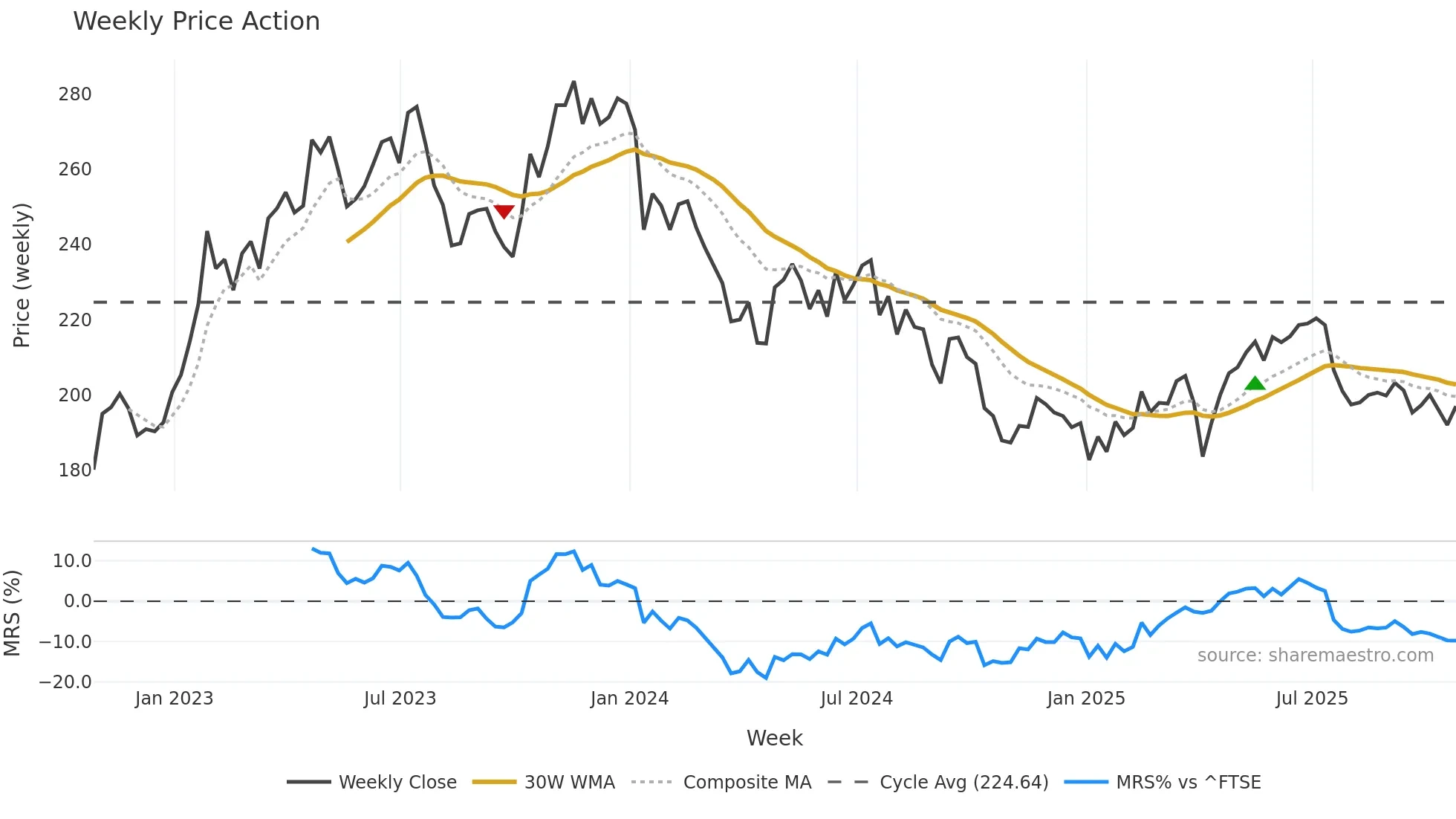 MONY weekly Price Action chart, closing 2025-10-24
