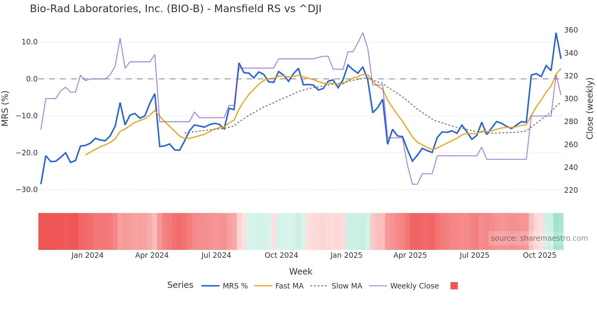 BIO-B Mansfield Relative Strength chart
