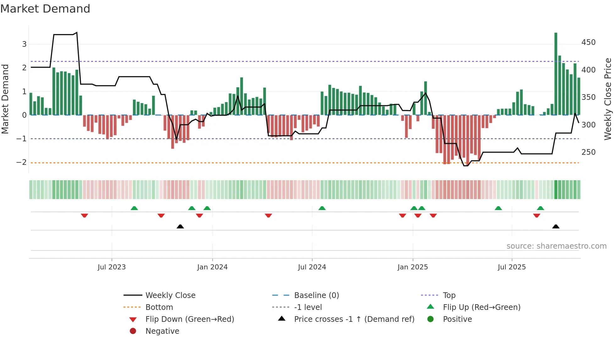 BIO-B weekly Market Demand chart