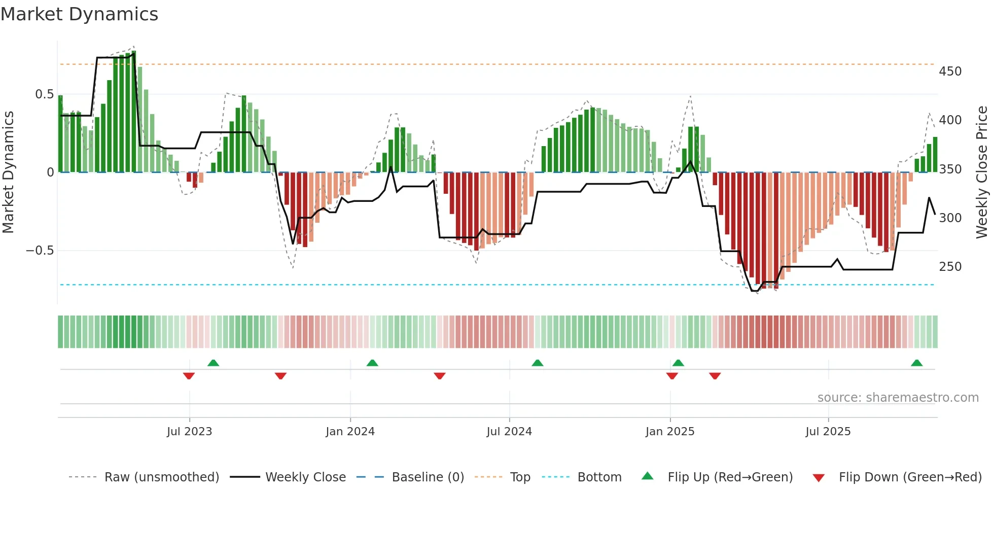 BIO-B weekly Market Dynamics chart