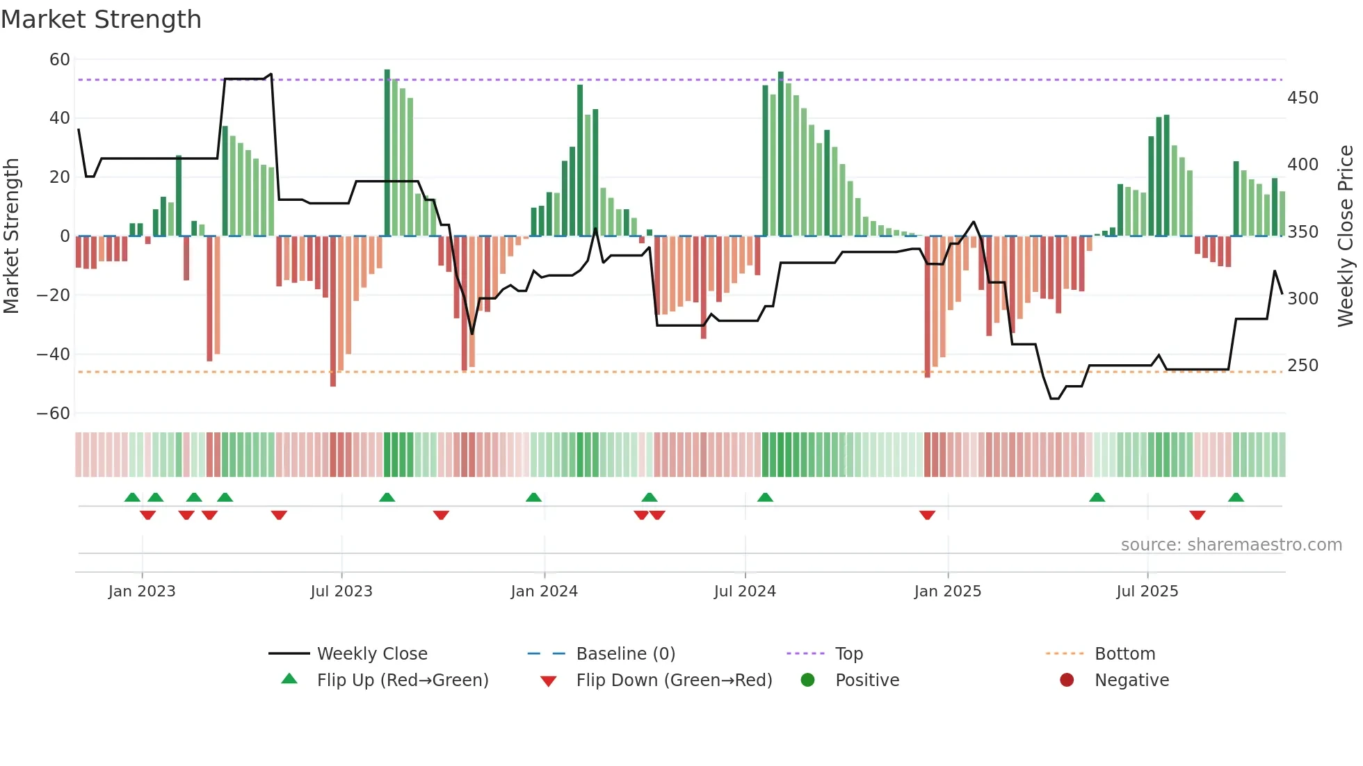 BIO-B weekly Market Strength chart