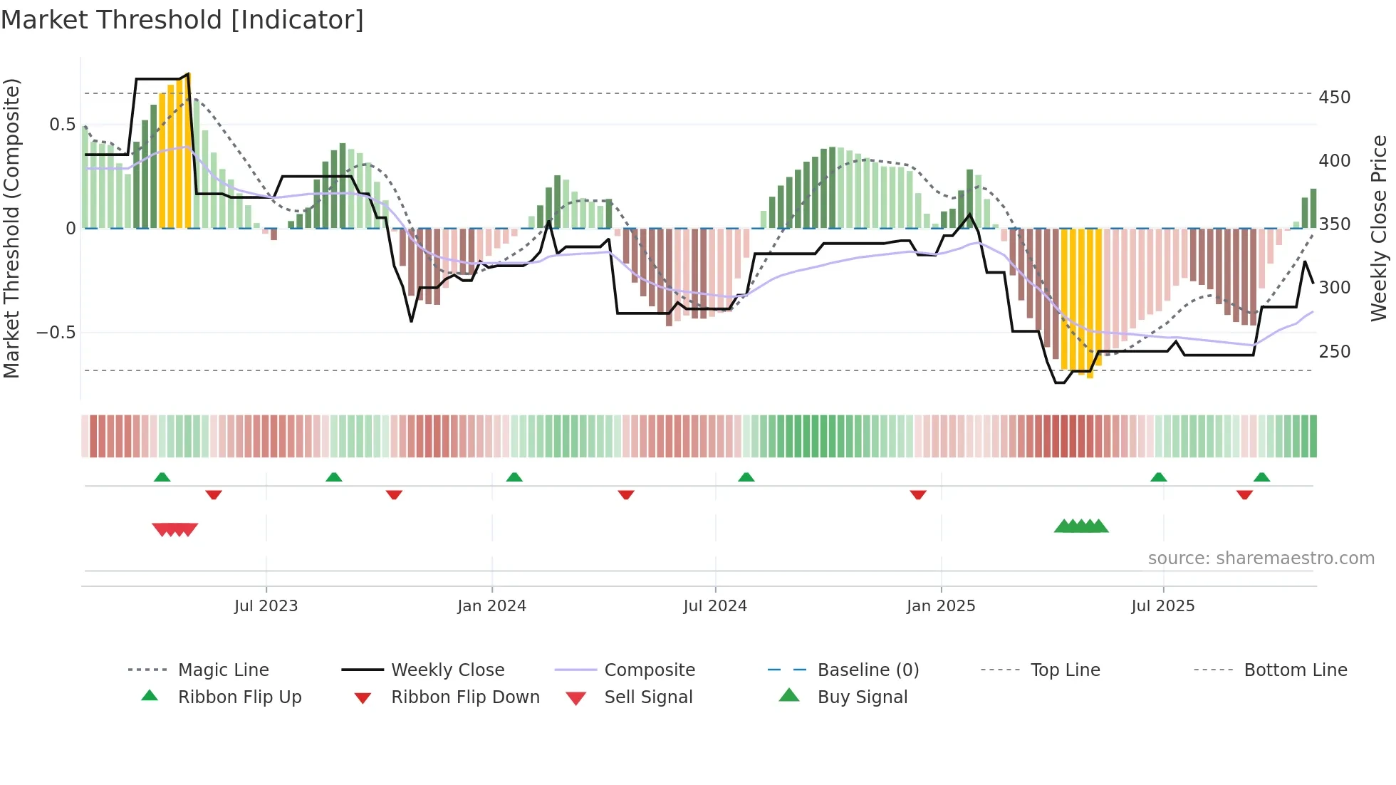 BIO-B weekly Market Threshold chart