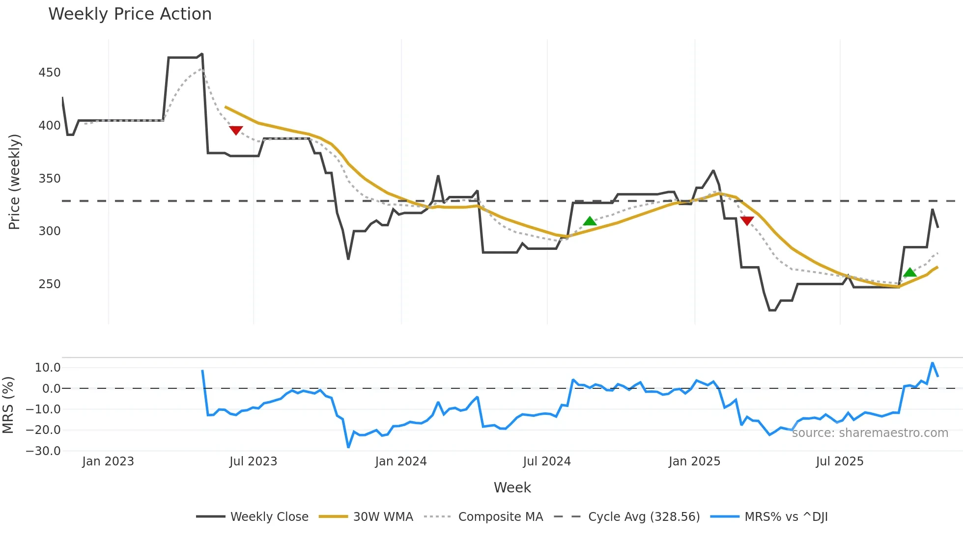 BIO-B weekly Price Action chart, closing 2025-10-31