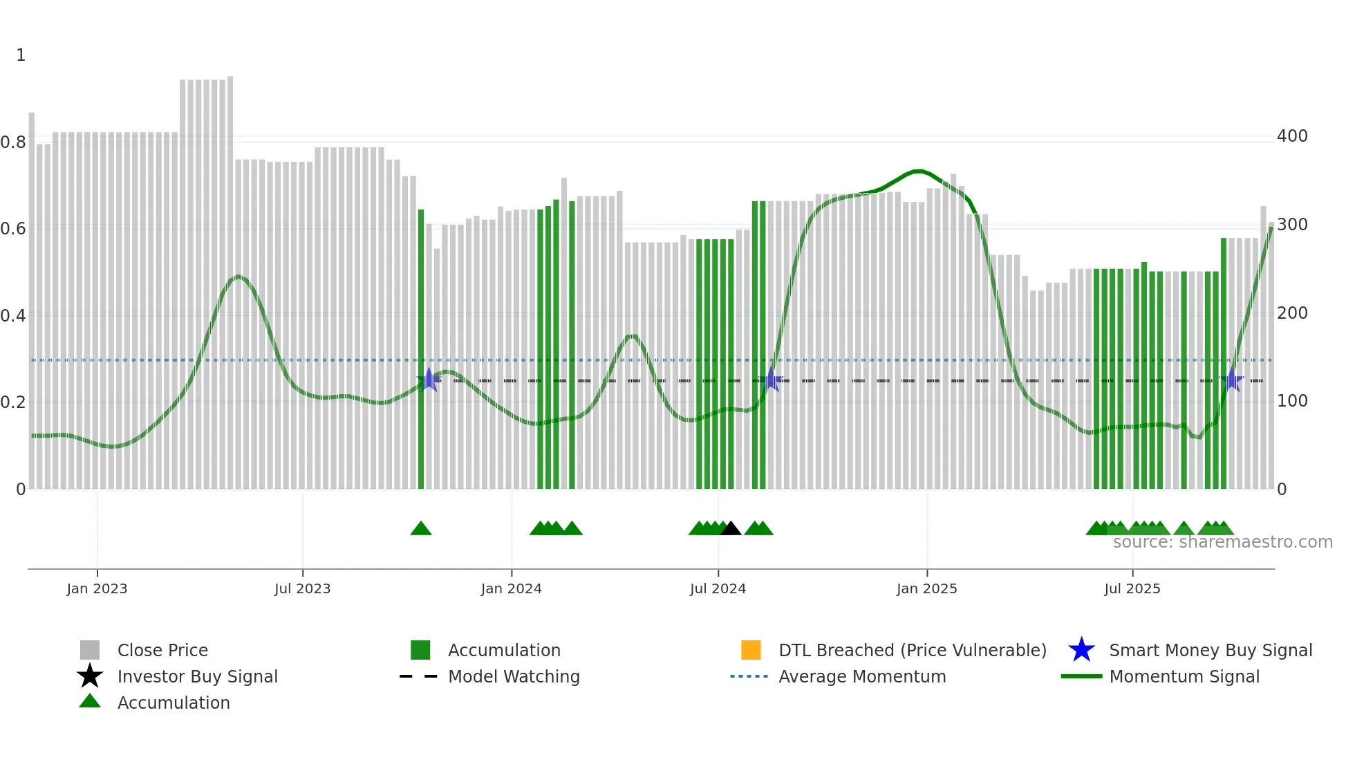BIO-B weekly Smart Money chart