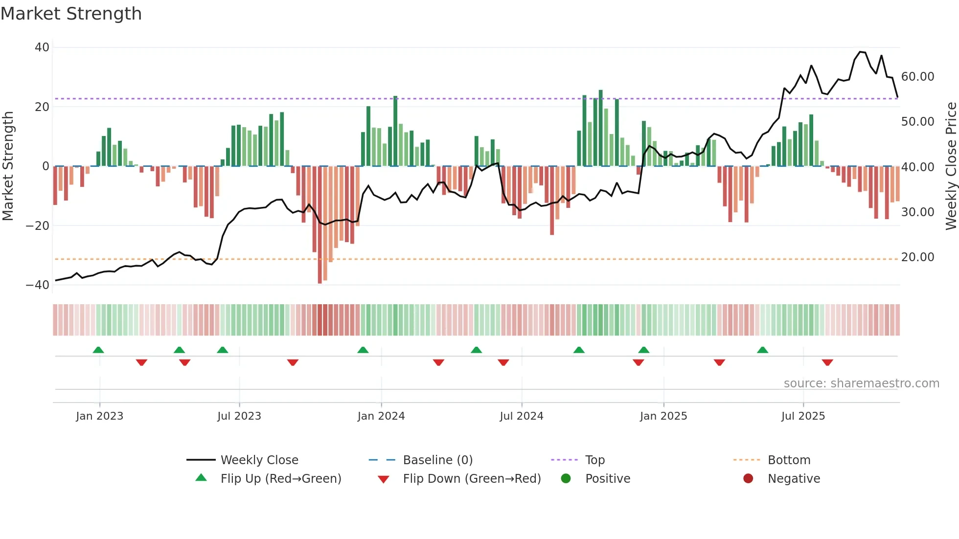 ODC weekly Market Strength chart