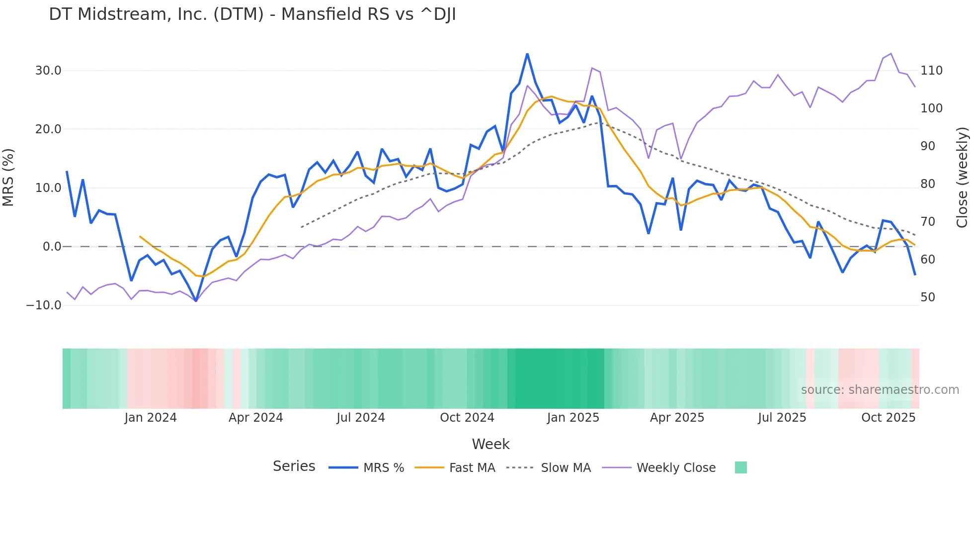 DTM Mansfield Relative Strength chart