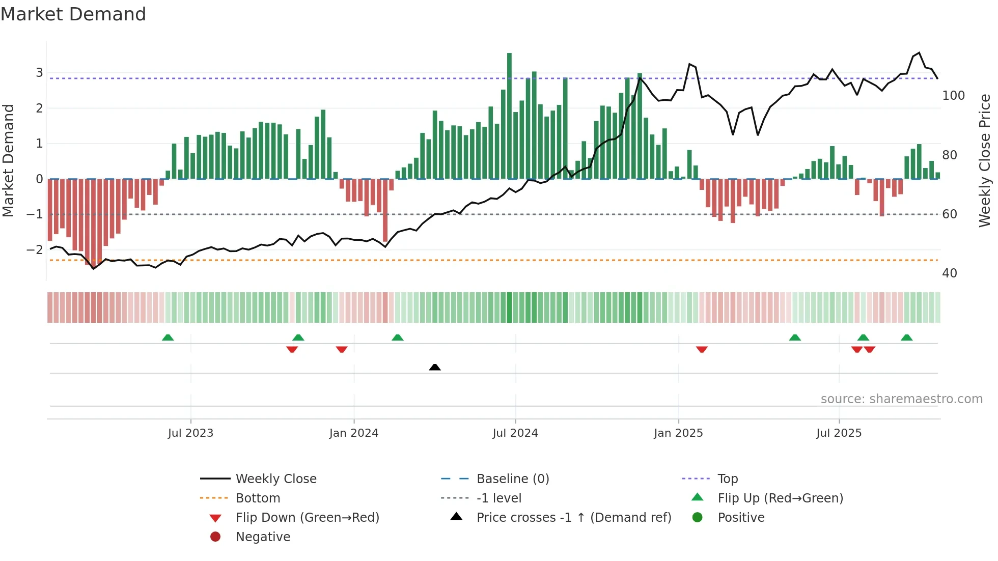 DTM weekly Market Demand chart