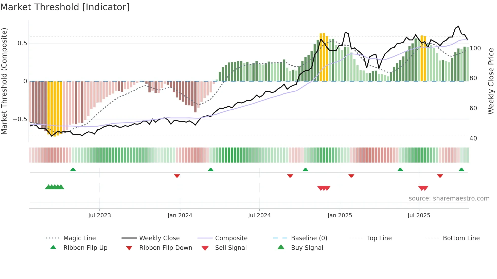 DTM weekly Market Threshold chart