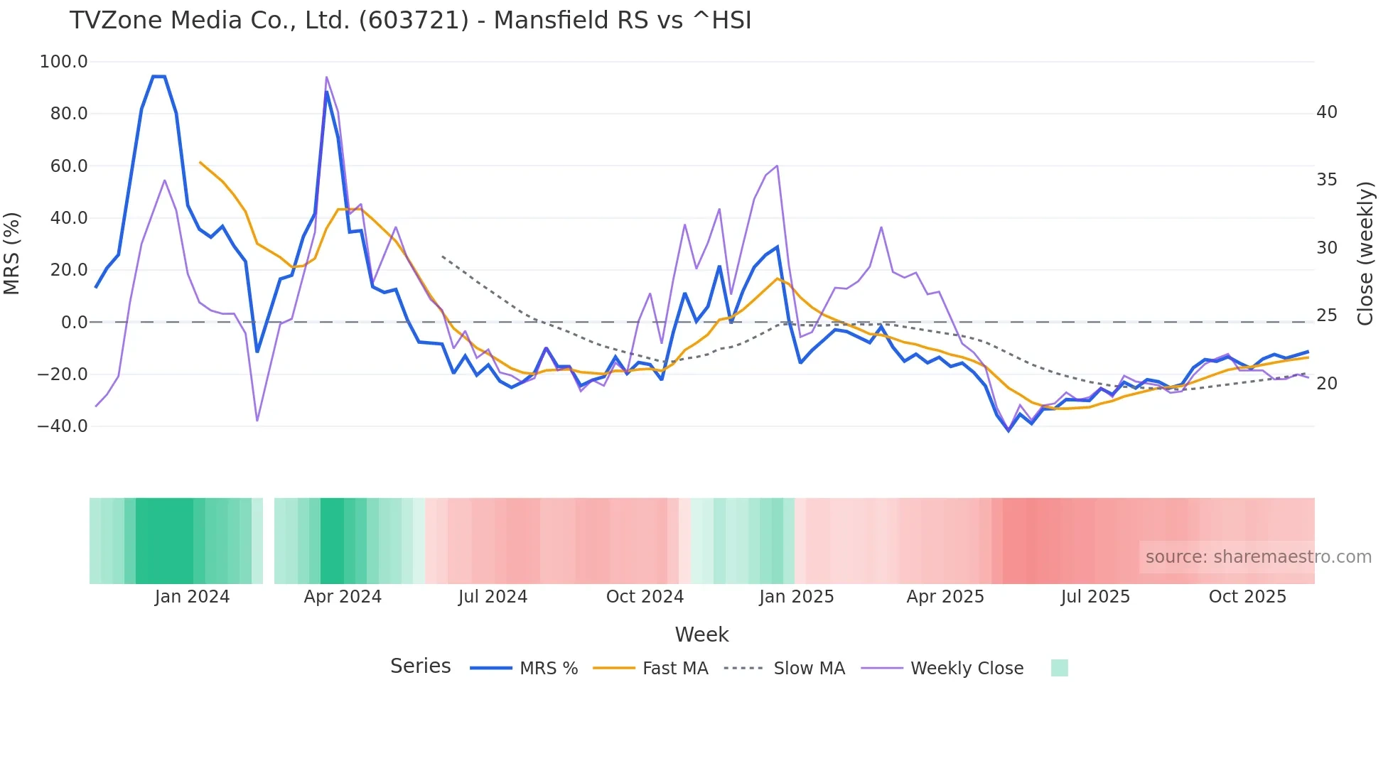 603721 Mansfield Relative Strength chart