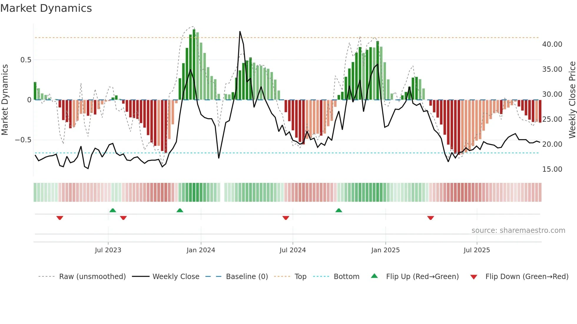 603721 weekly Market Dynamics chart