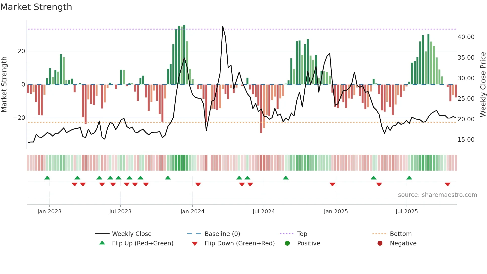 603721 weekly Market Strength chart