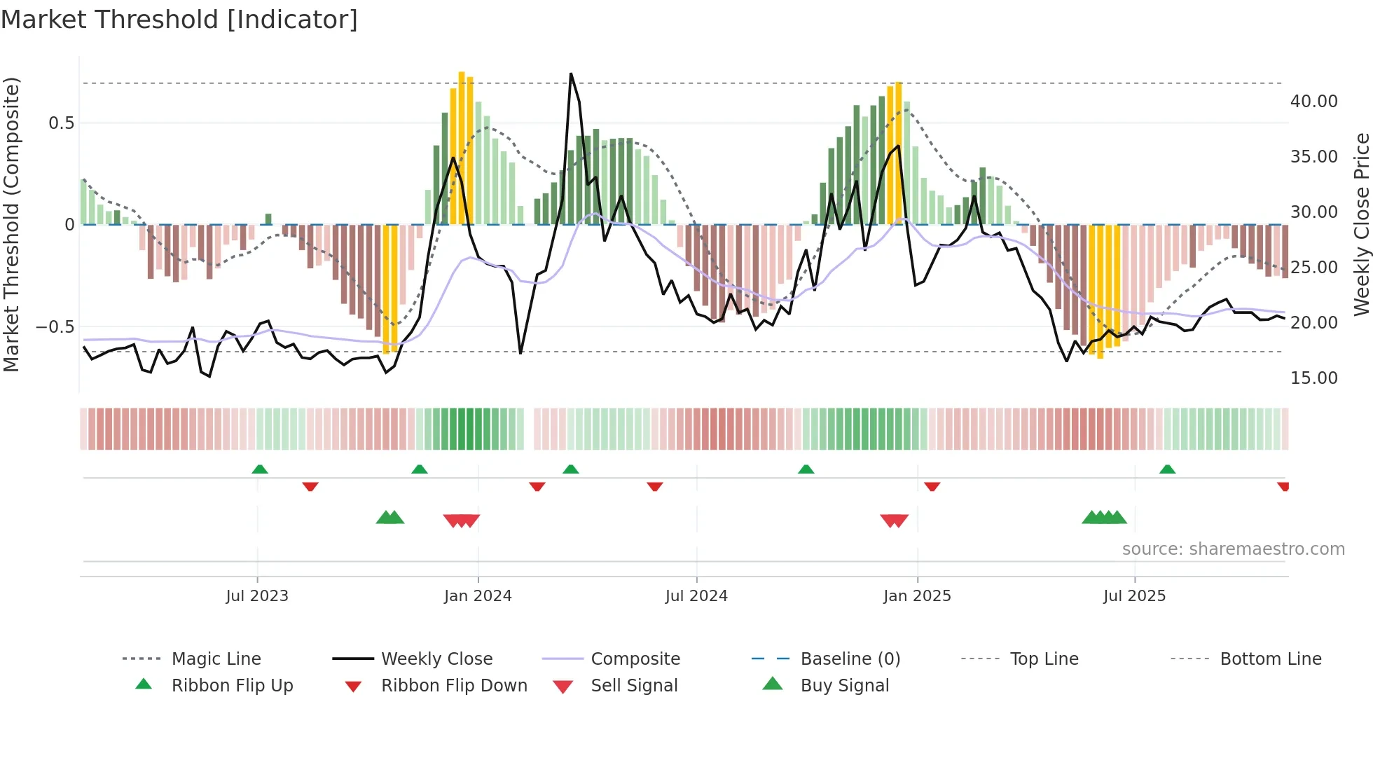 603721 weekly Market Threshold chart