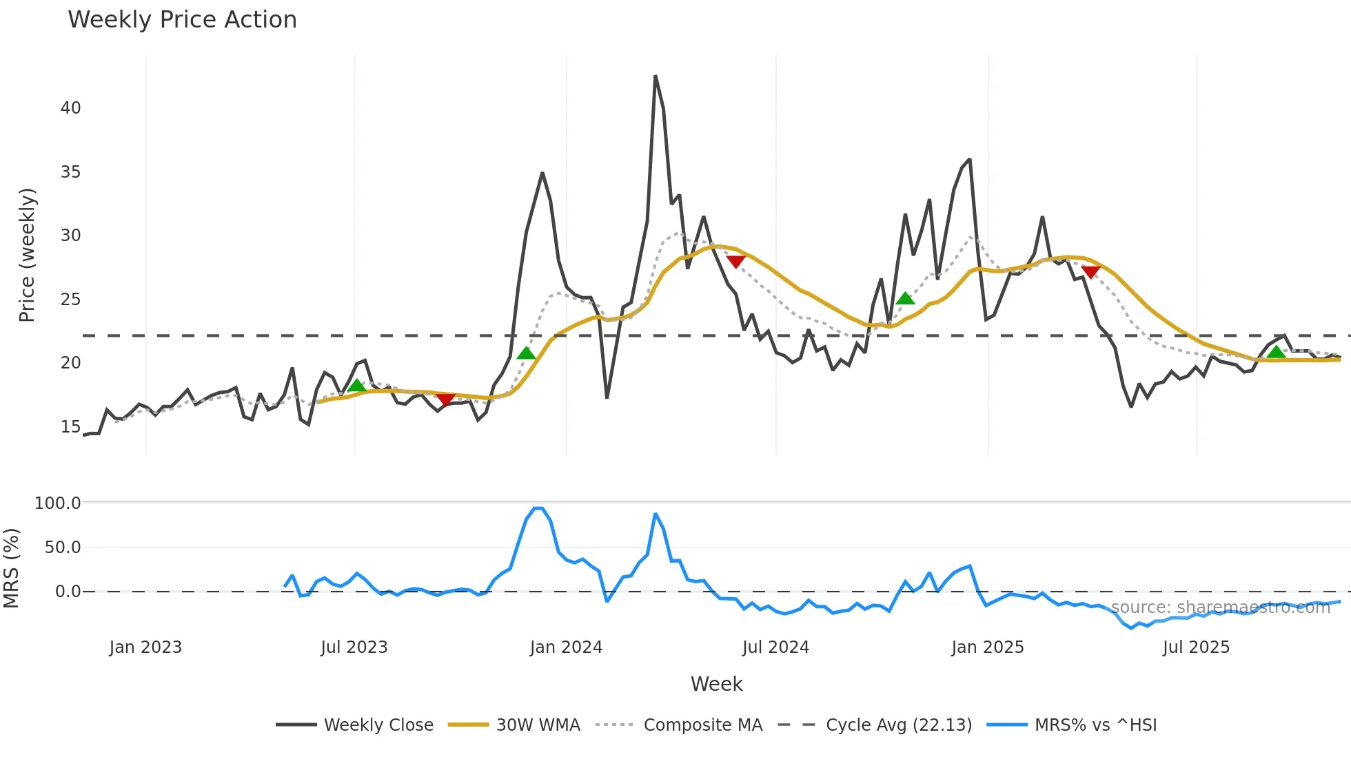 603721 weekly Price Action chart, closing 2025-10-27