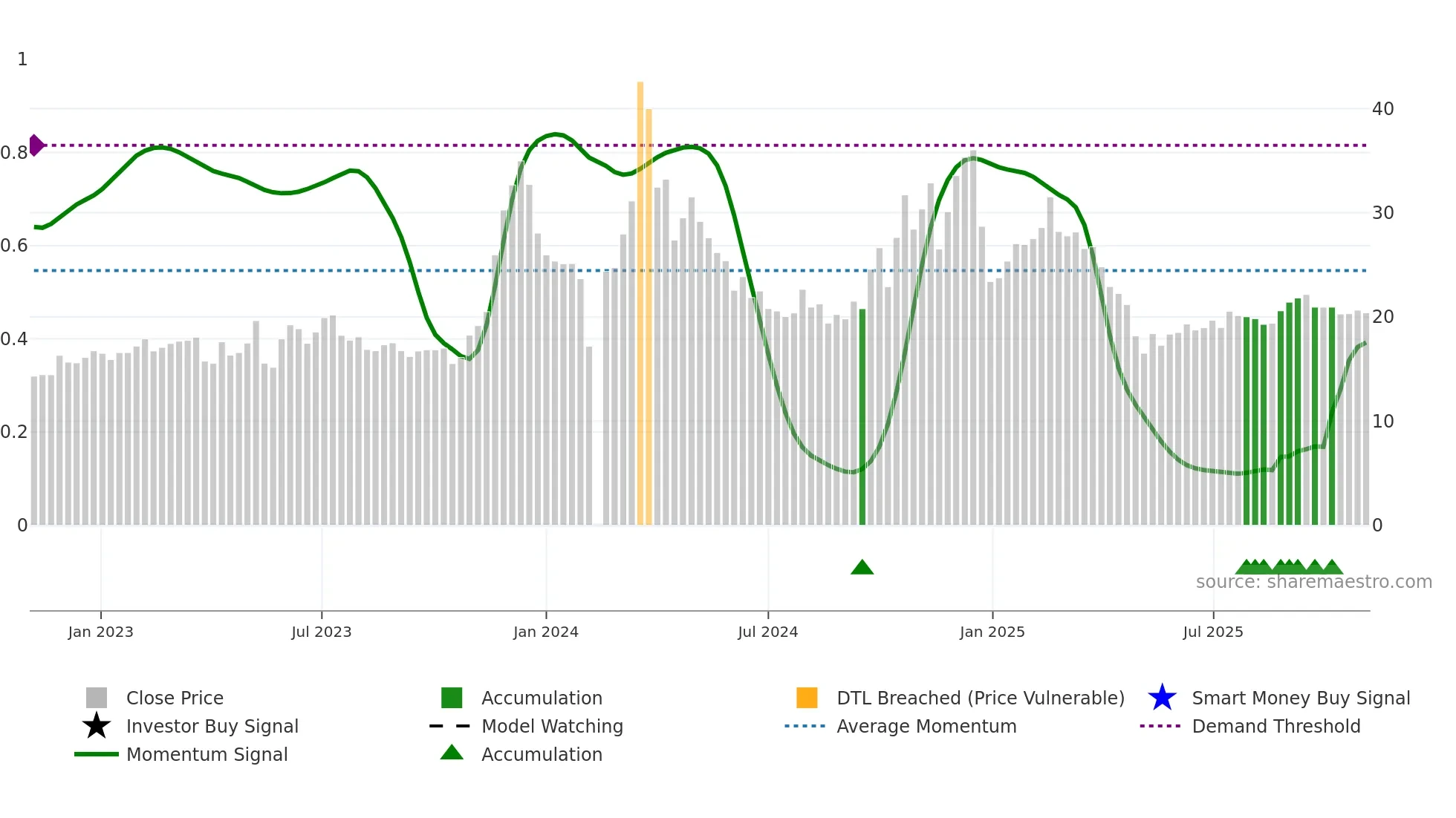 603721 weekly Smart Money chart