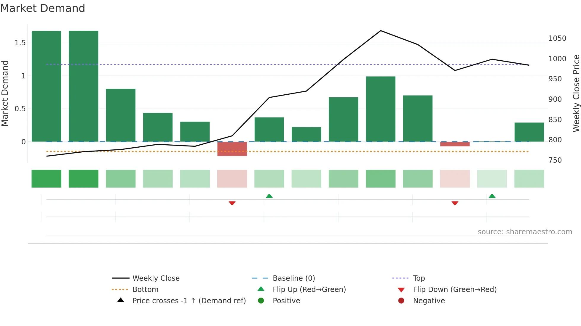 QPOWER weekly Market Demand chart