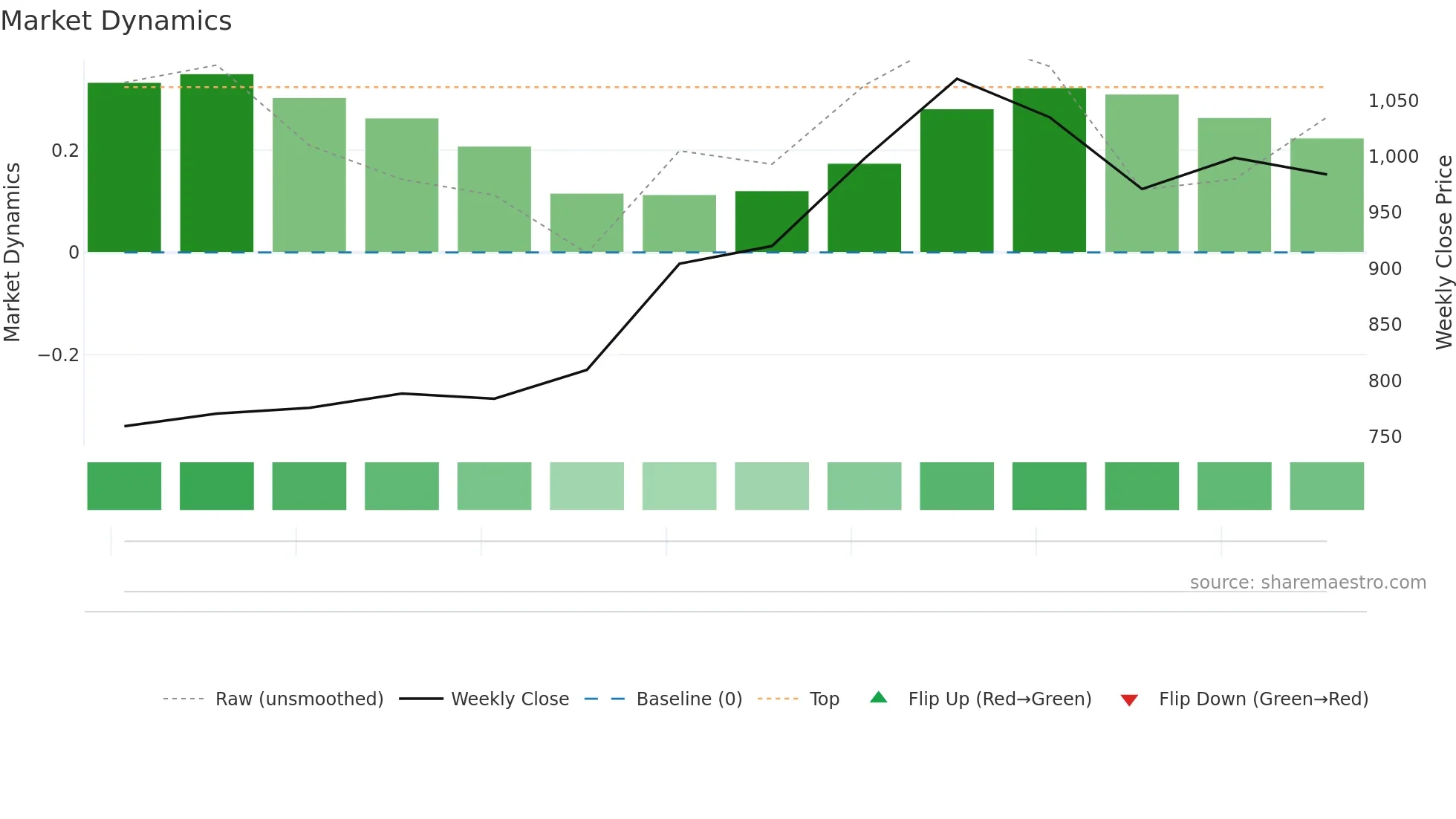 QPOWER weekly Market Dynamics chart