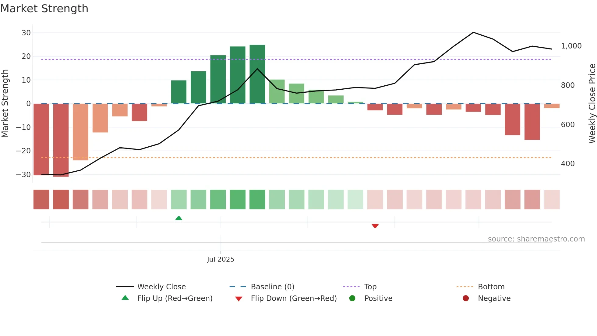 QPOWER weekly Market Strength chart
