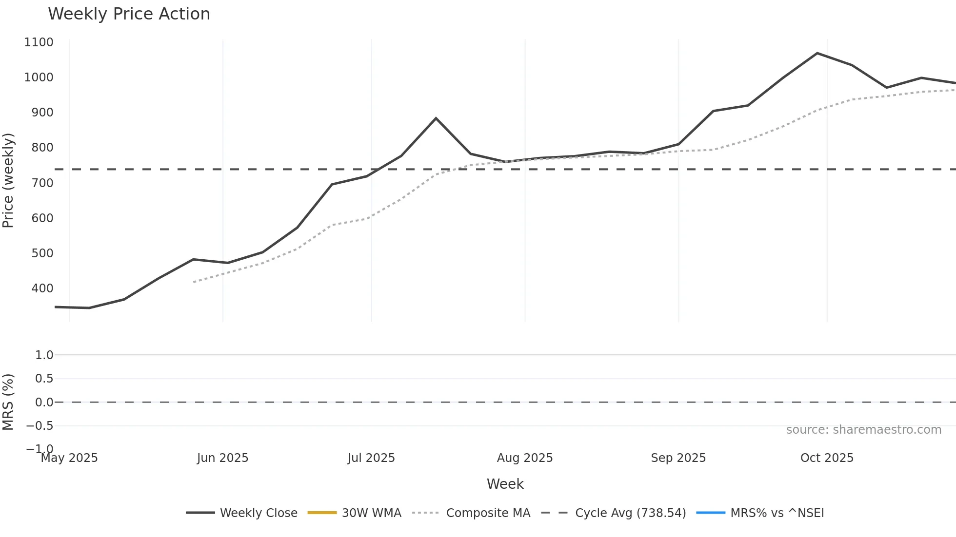 QPOWER weekly Price Action chart, closing 2025-10-27