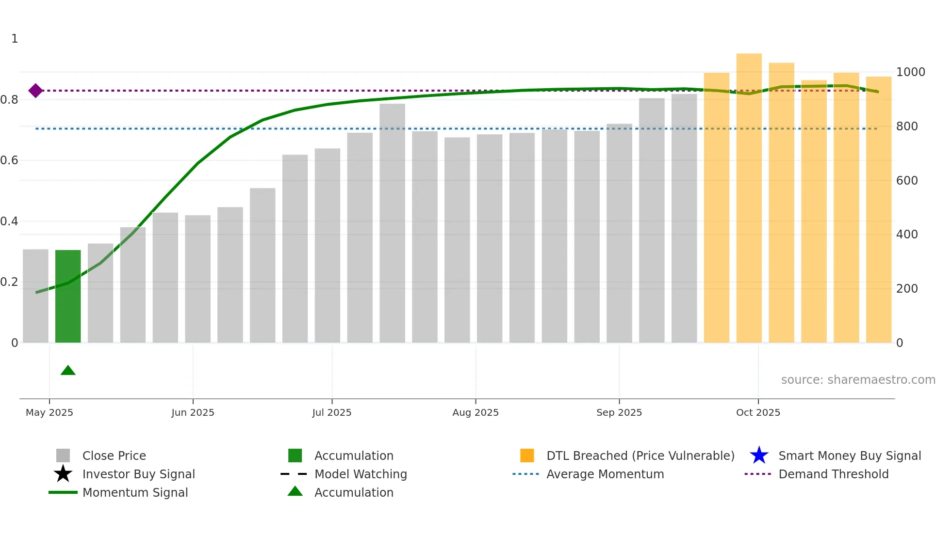 QPOWER weekly Smart Money chart