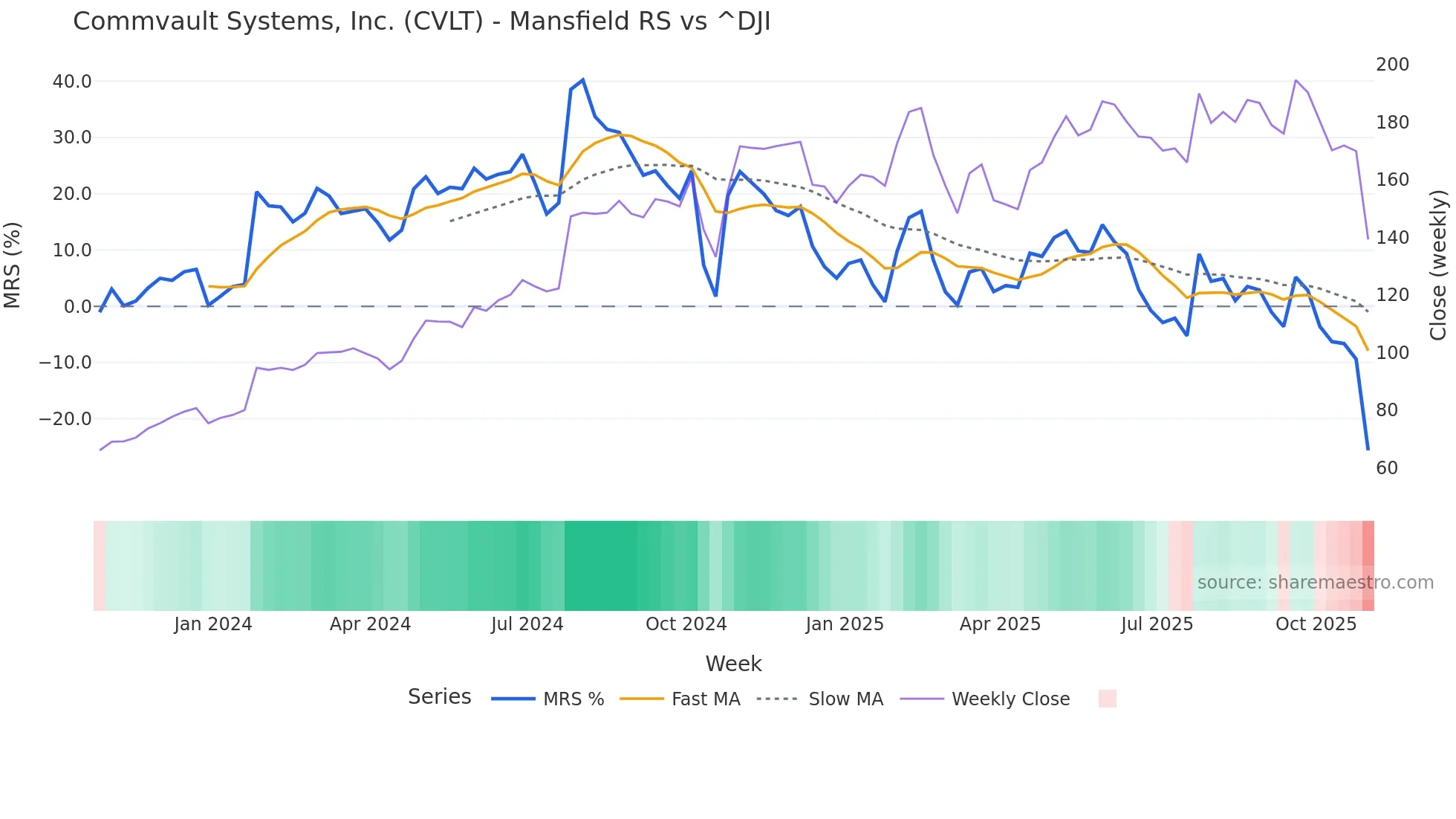 CVLT Mansfield Relative Strength chart