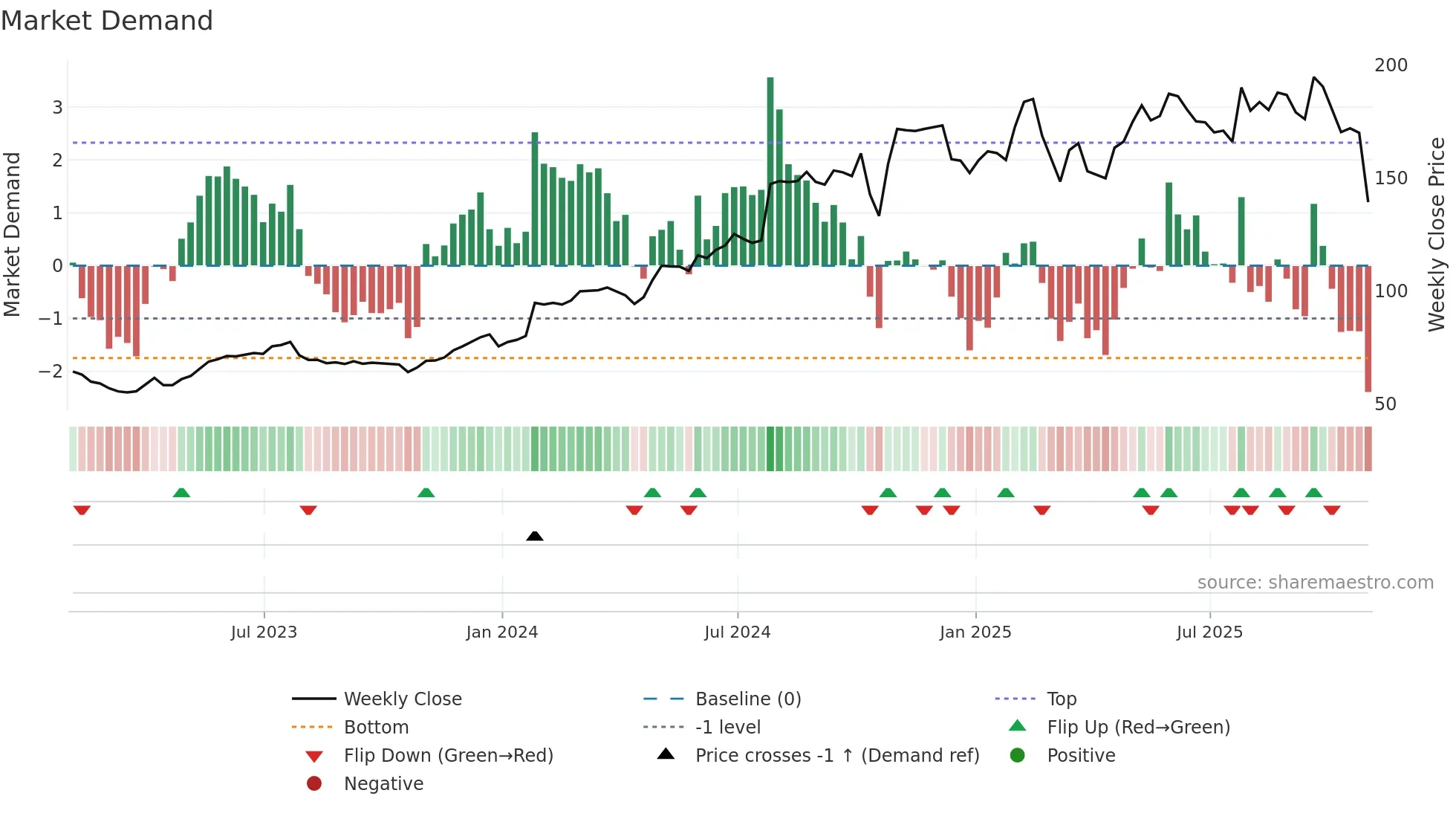 CVLT weekly Market Demand chart