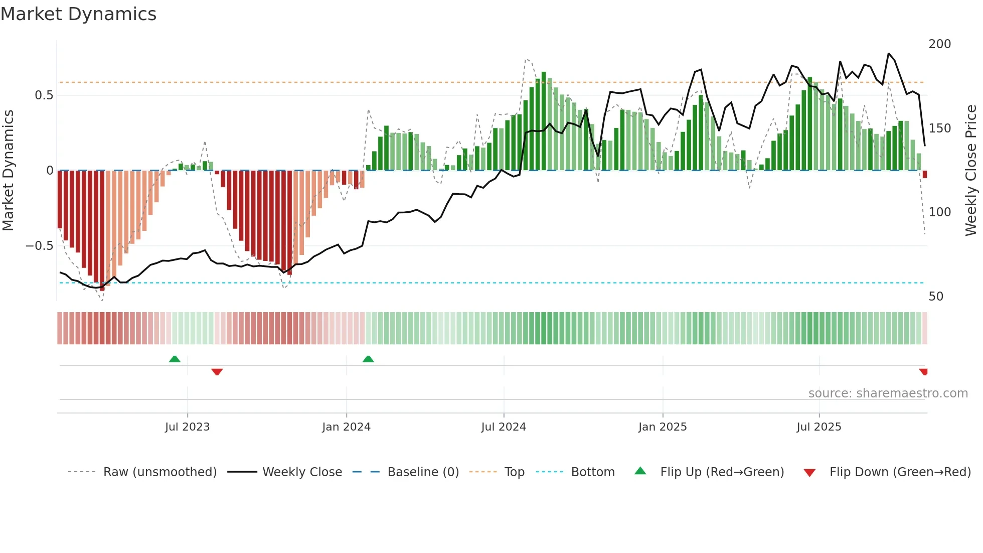 CVLT weekly Market Dynamics chart