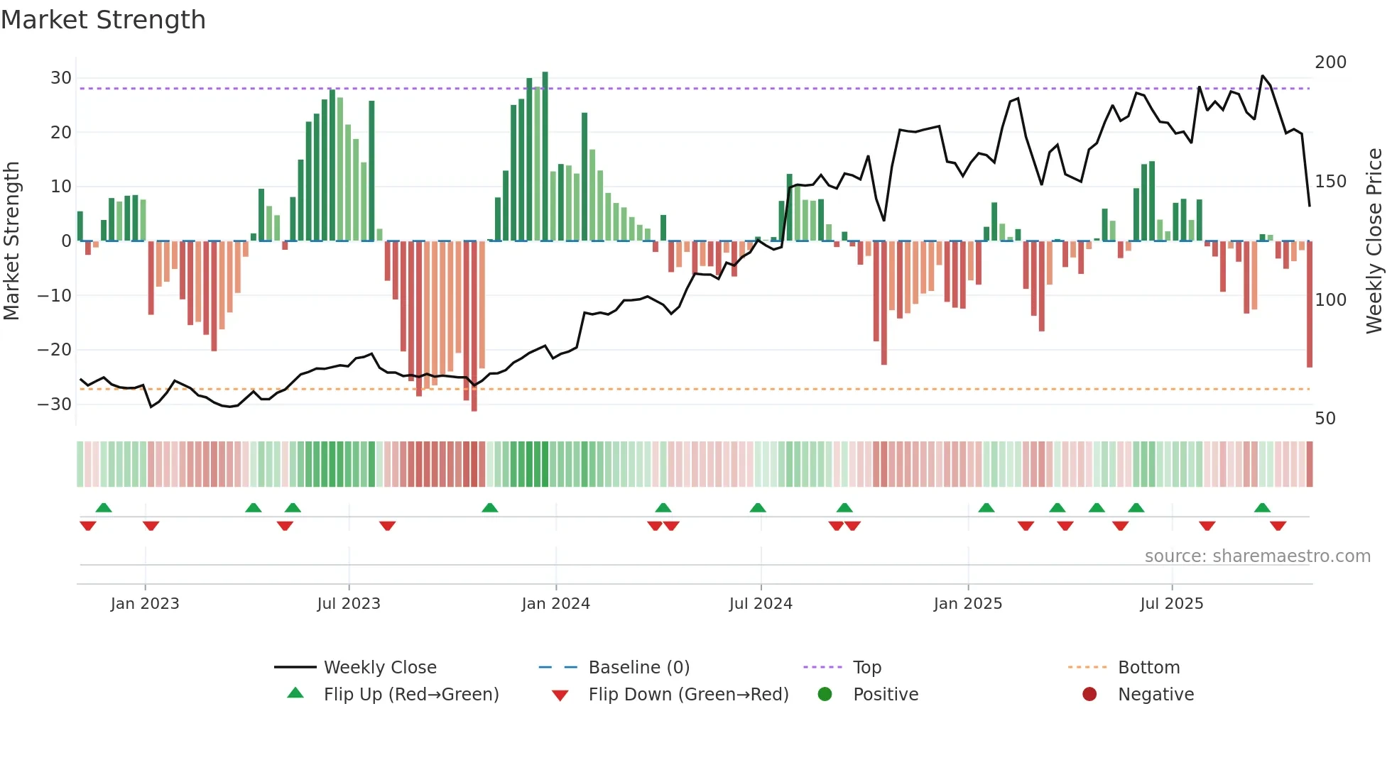 CVLT weekly Market Strength chart
