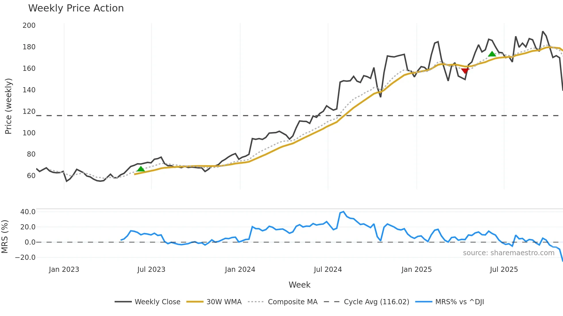 CVLT weekly Price Action chart, closing 2025-10-31