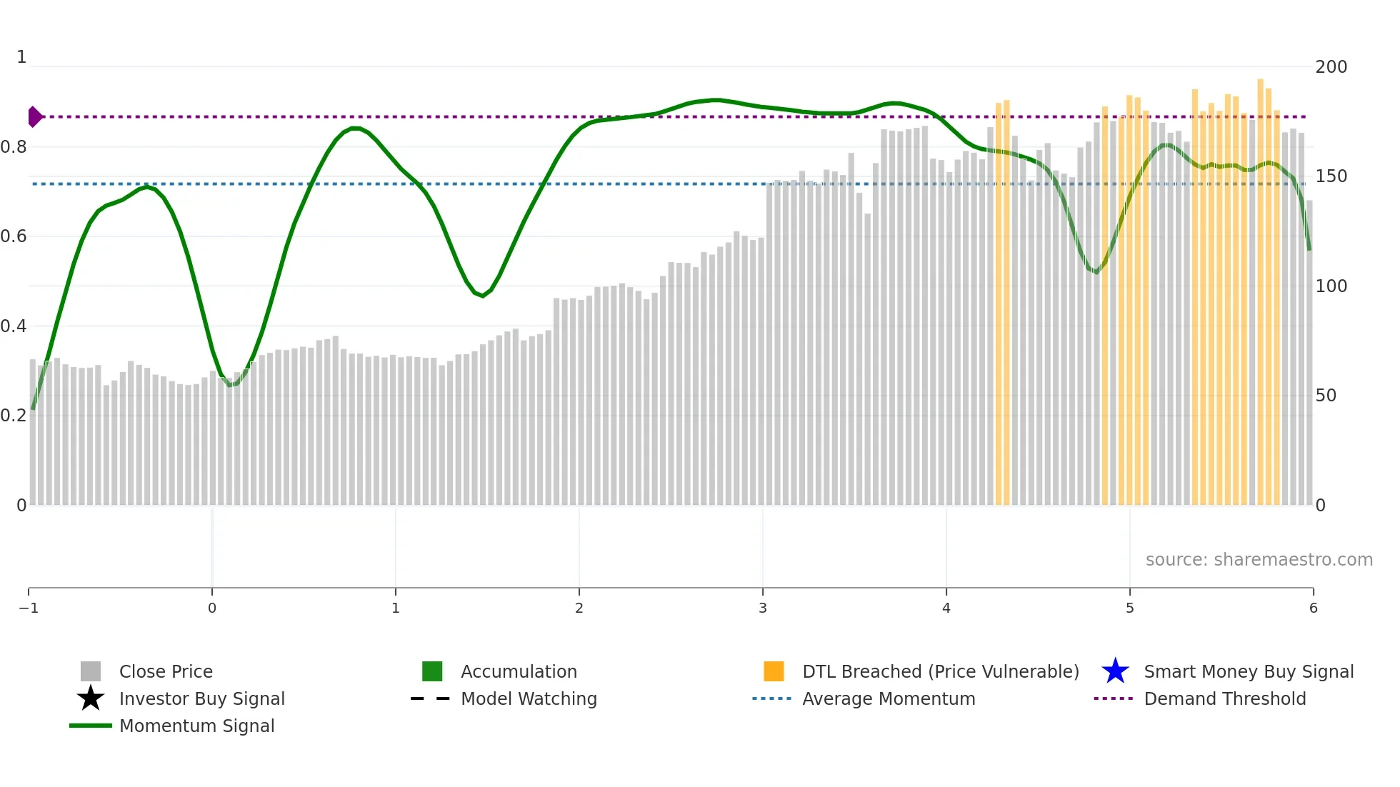 CVLT weekly Smart Money chart