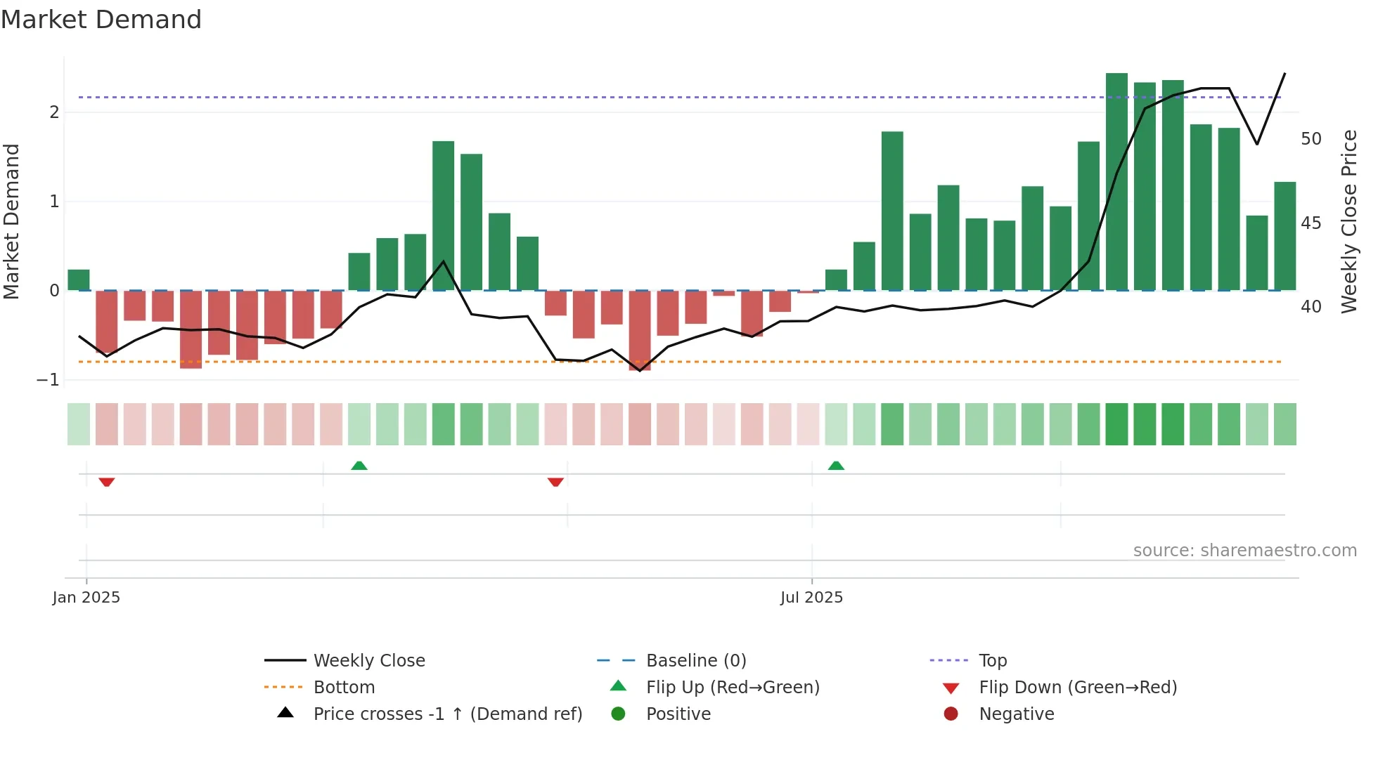 603391 weekly Market Demand chart