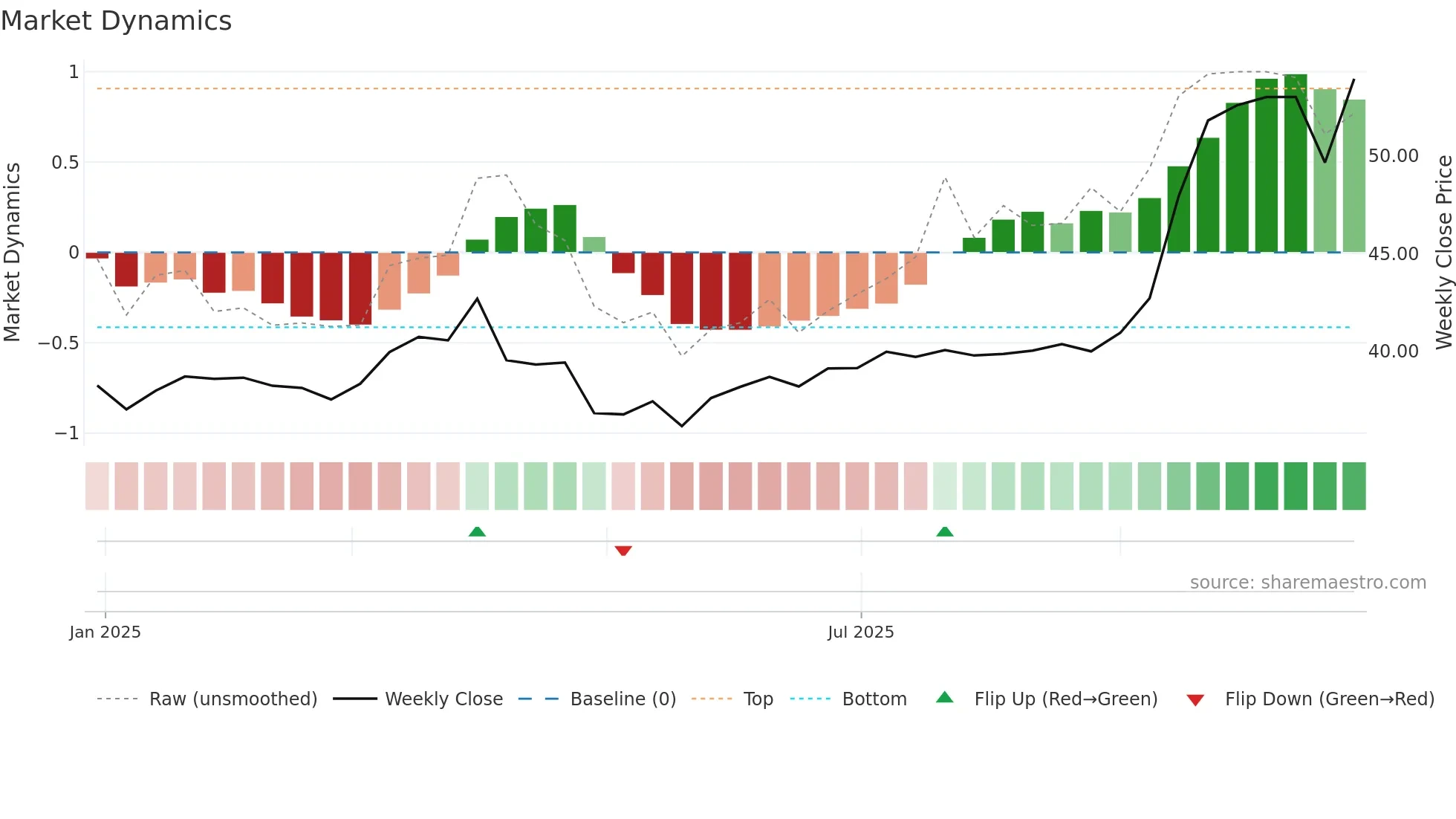 603391 weekly Market Dynamics chart
