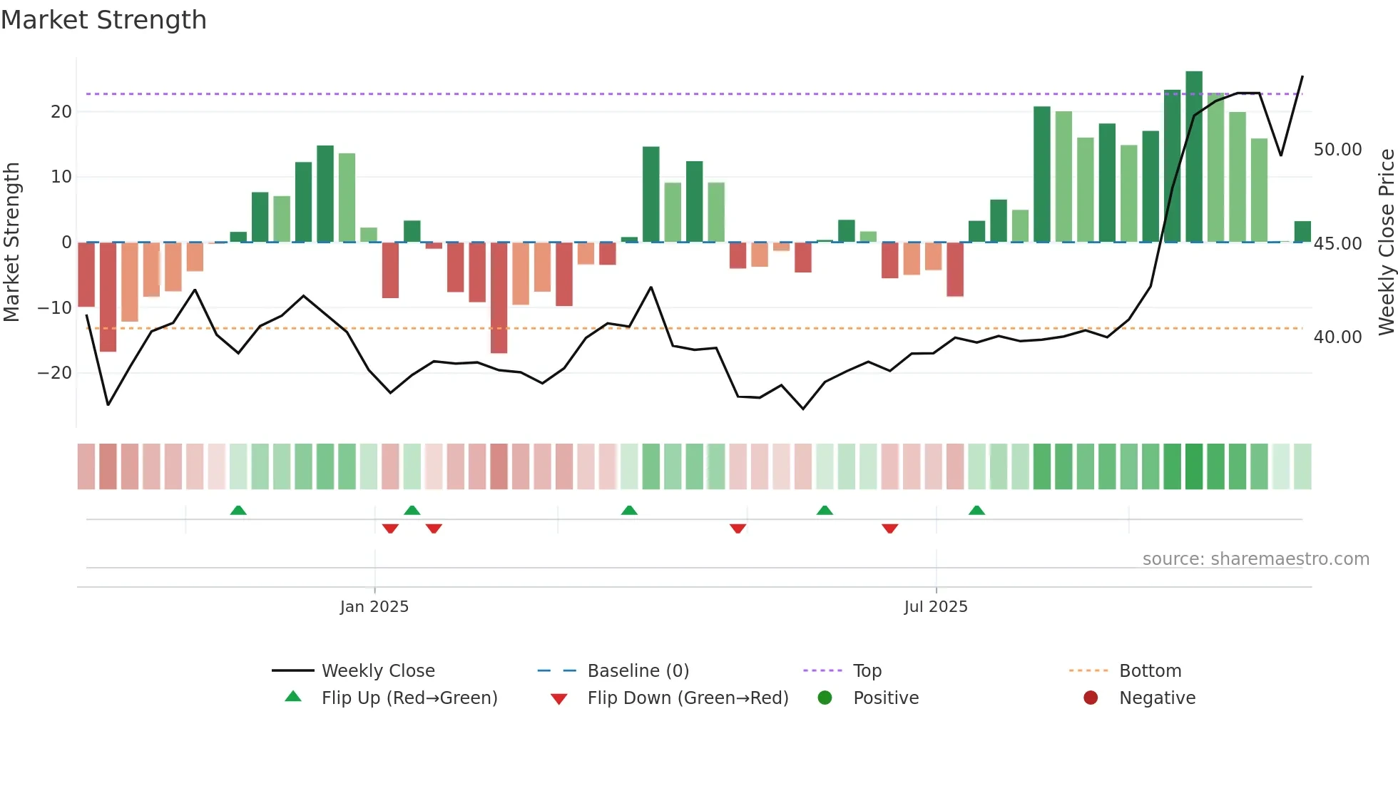 603391 weekly Market Strength chart