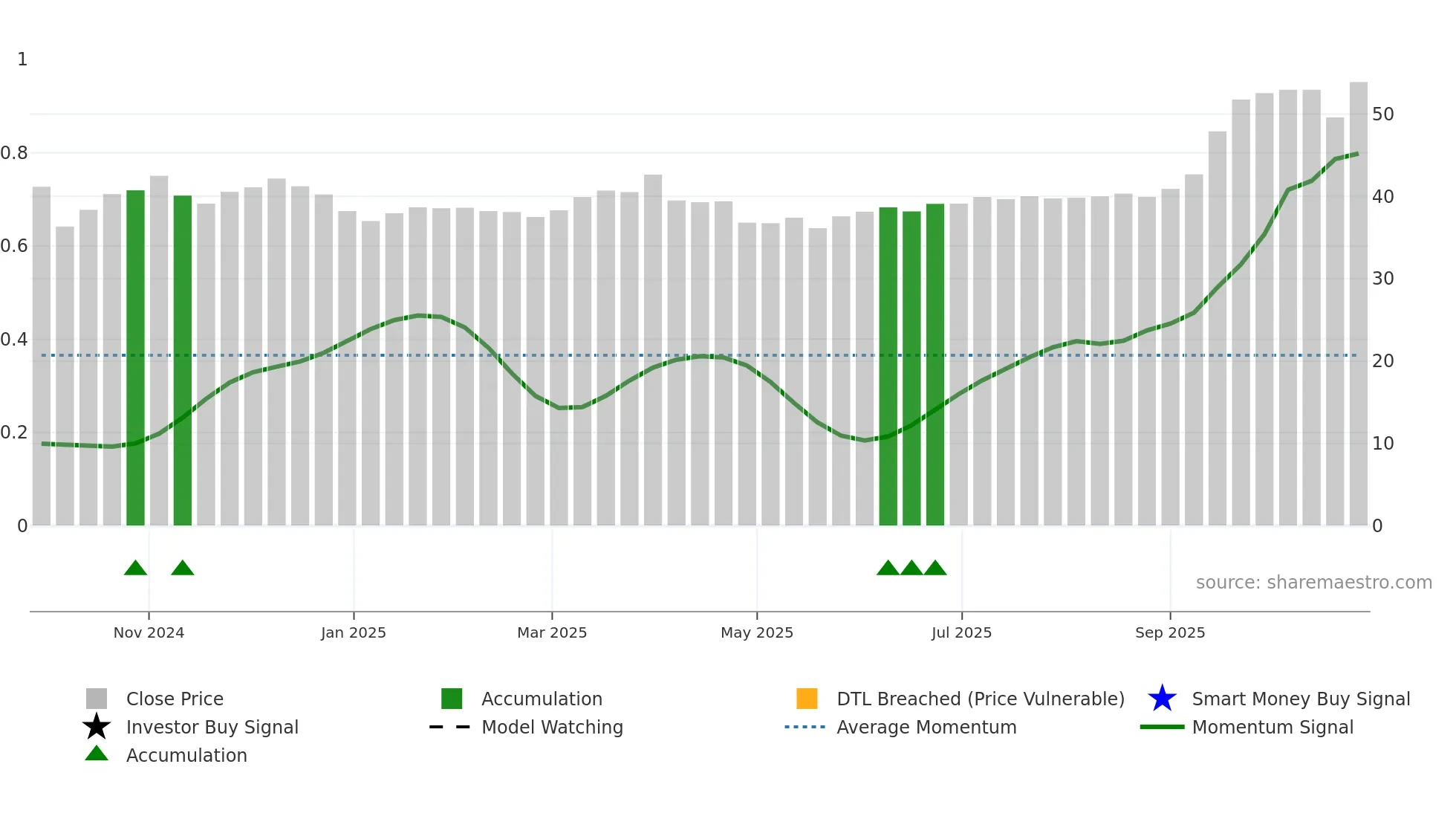 603391 weekly Smart Money chart