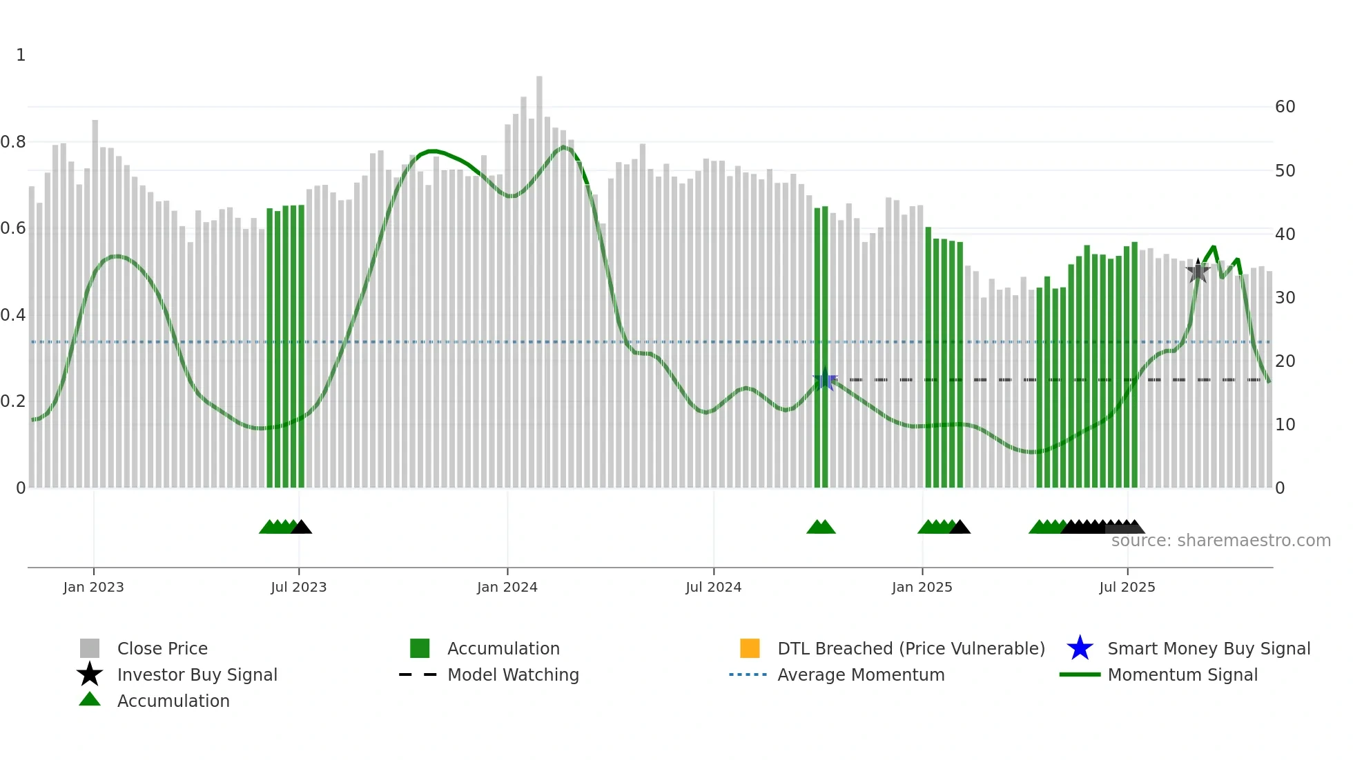 DAMODARIND weekly Smart Money chart