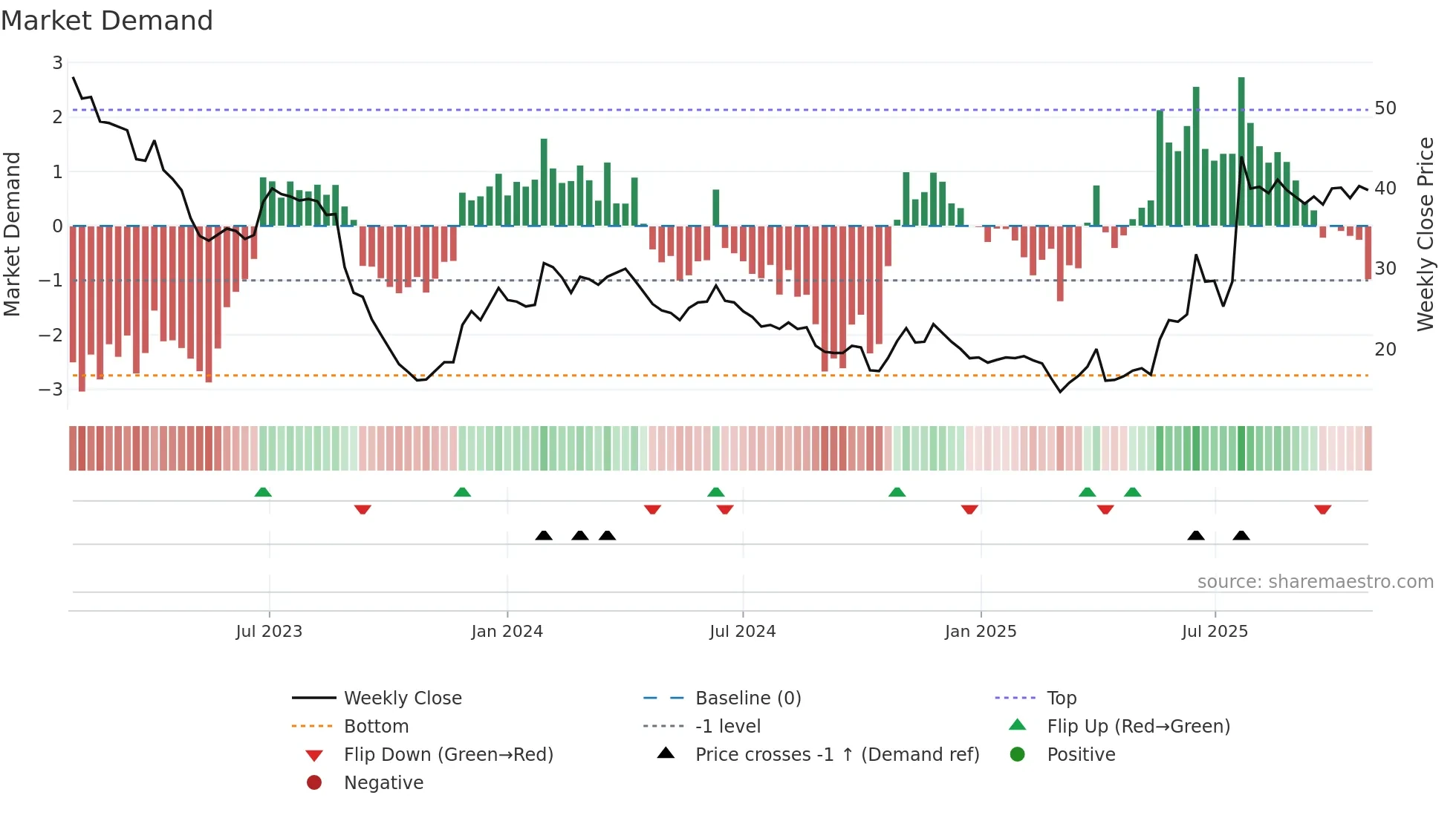 CANDLE-B weekly Market Demand chart