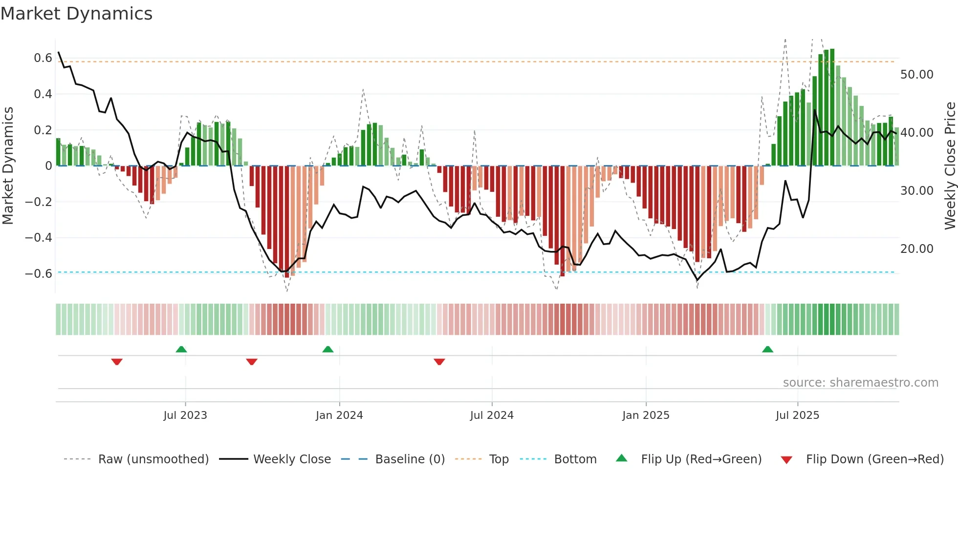 CANDLE-B weekly Market Dynamics chart