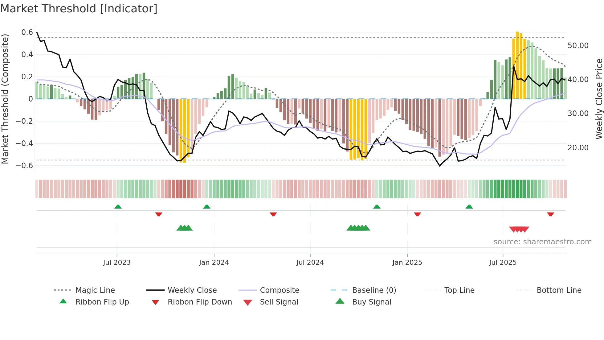 CANDLE-B weekly Market Threshold chart