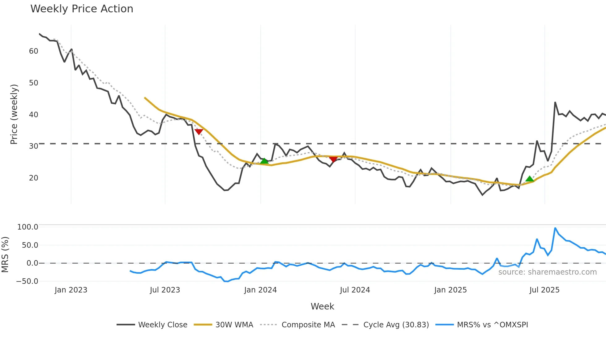CANDLE-B weekly Price Action chart, closing 2025-10-27