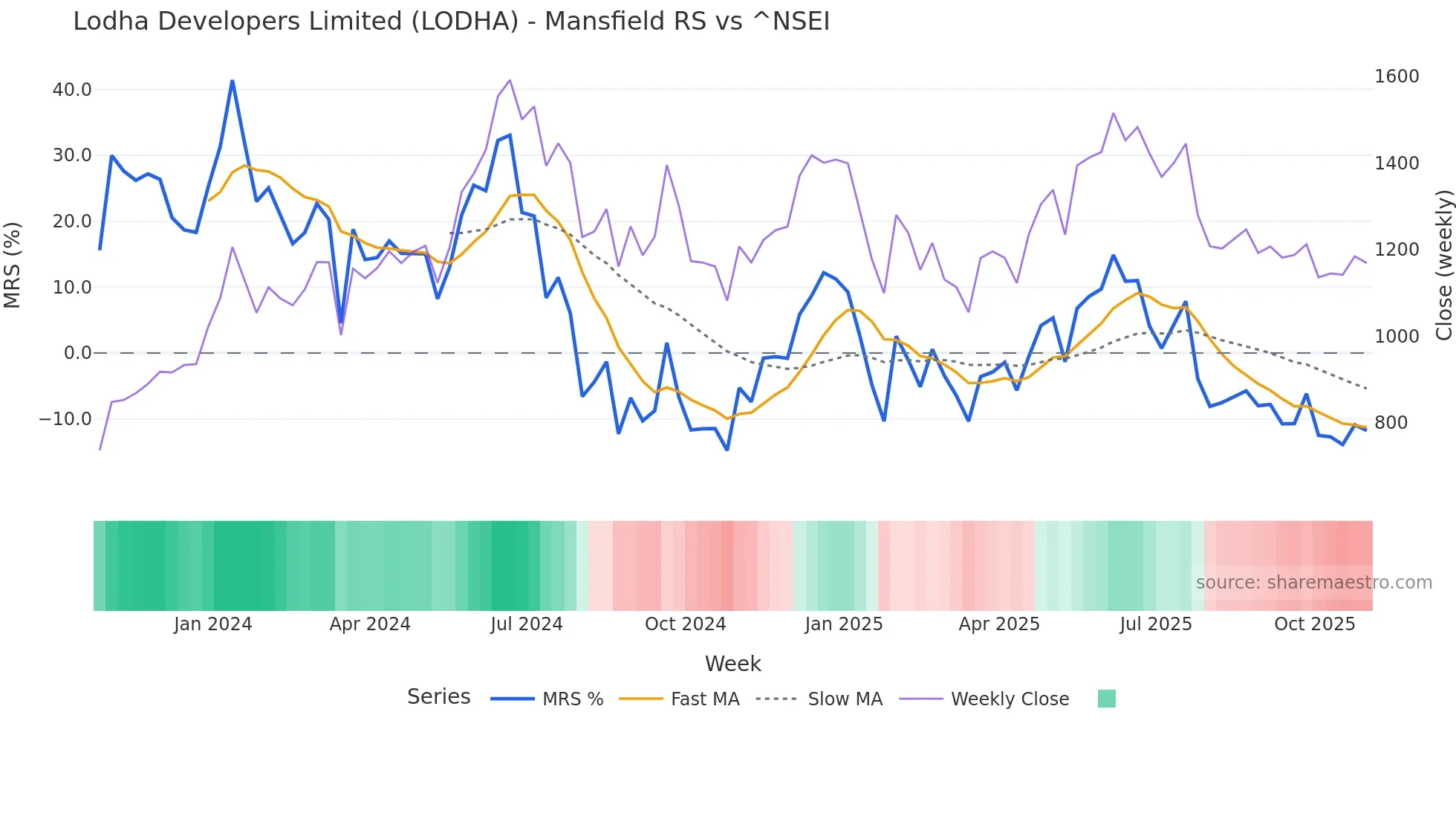 LODHA Mansfield Relative Strength chart
