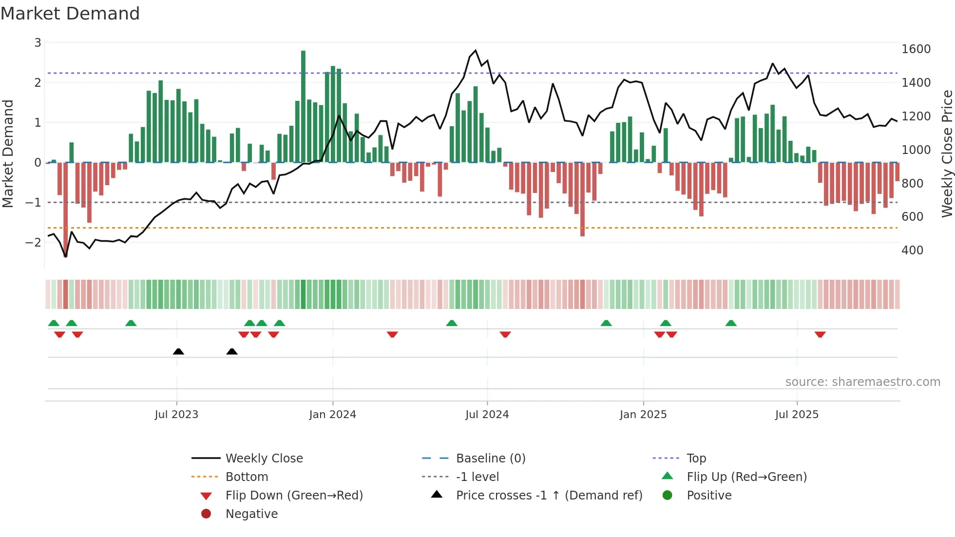 LODHA weekly Market Demand chart