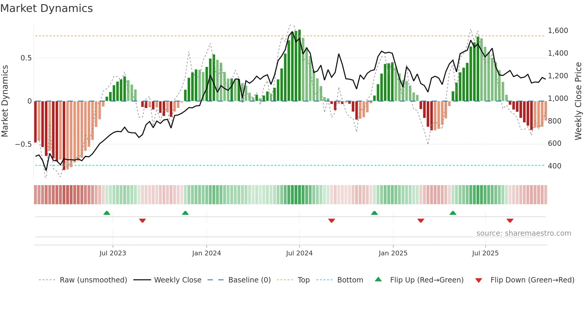 LODHA weekly Market Dynamics chart